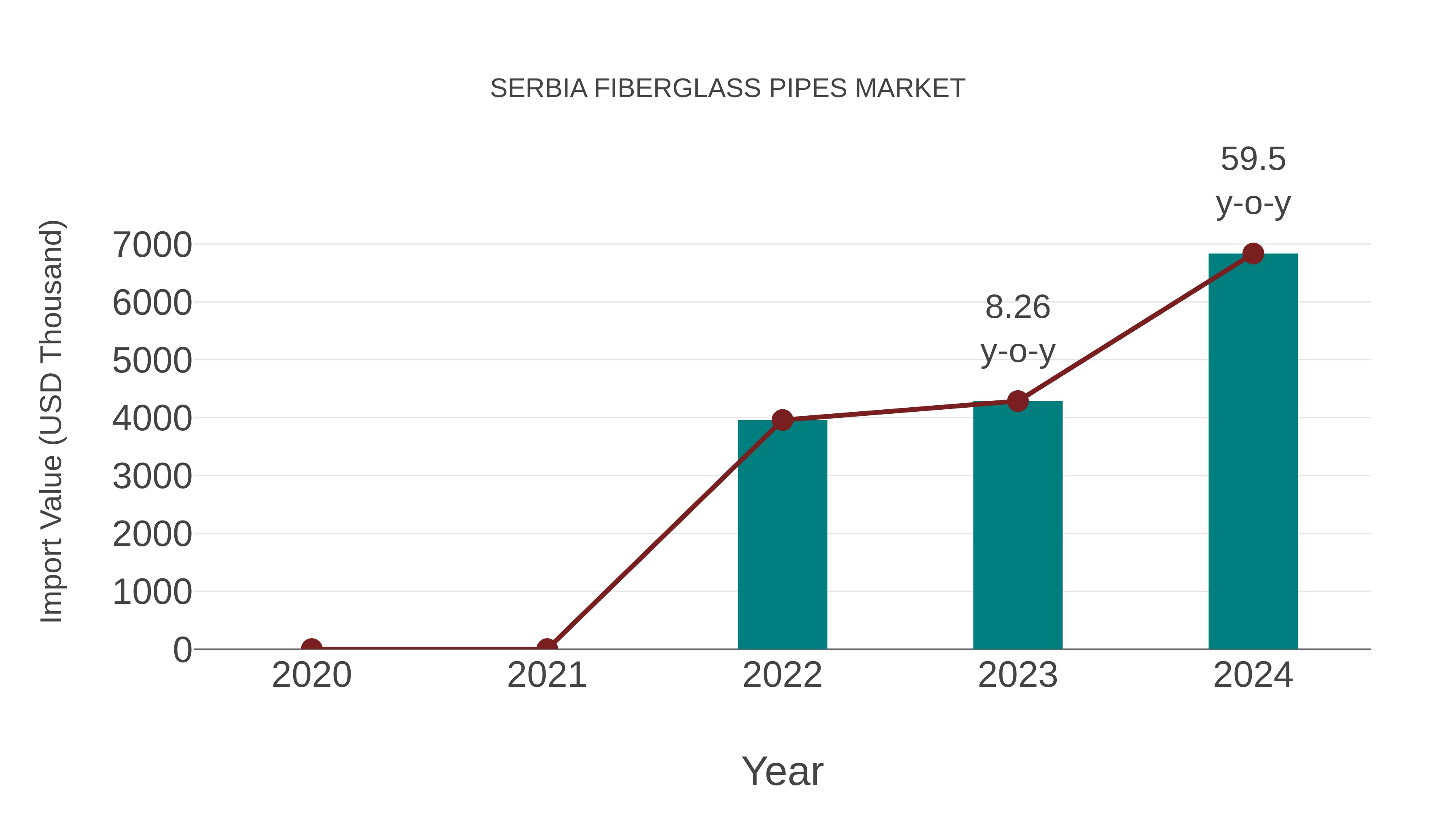 Serbia Fiberglass Pipes Market: Import Trend Analysis