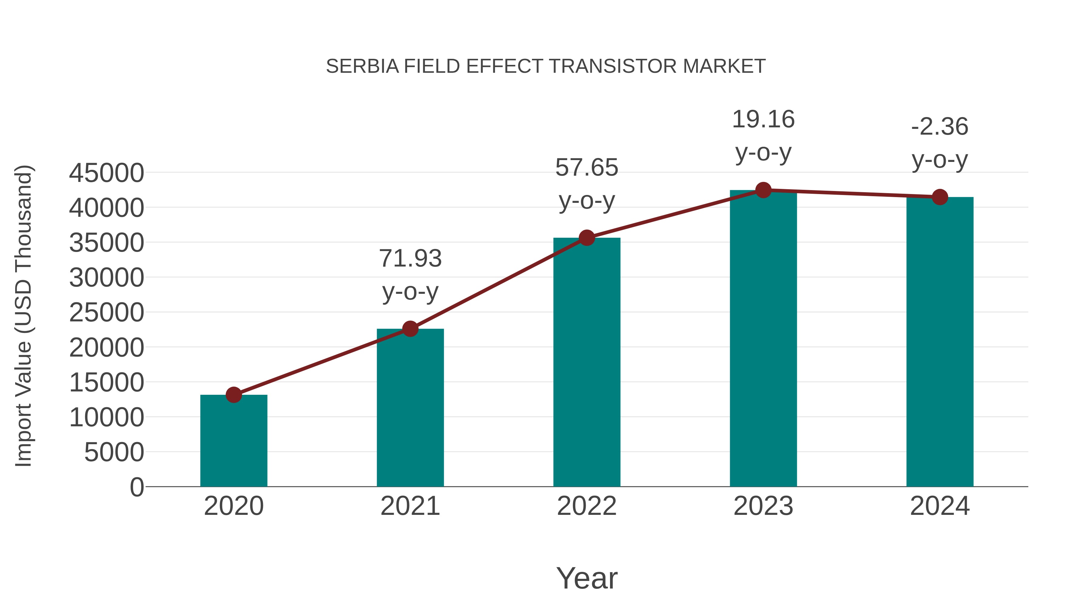  Serbia Field Effect Transistor Market: Import Trend Analysis