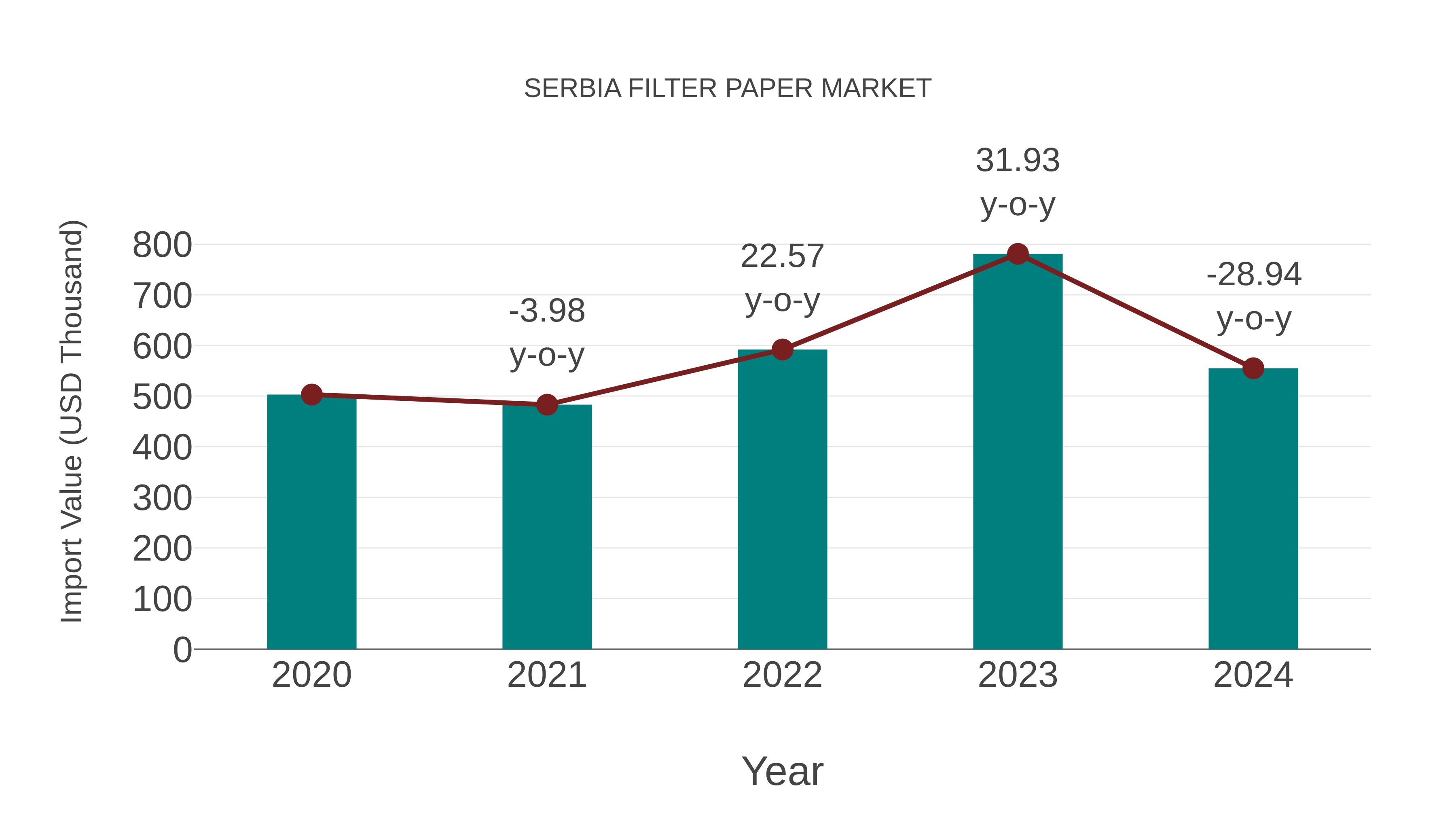  Serbia Filter Paper Market: Import Trend Analysis