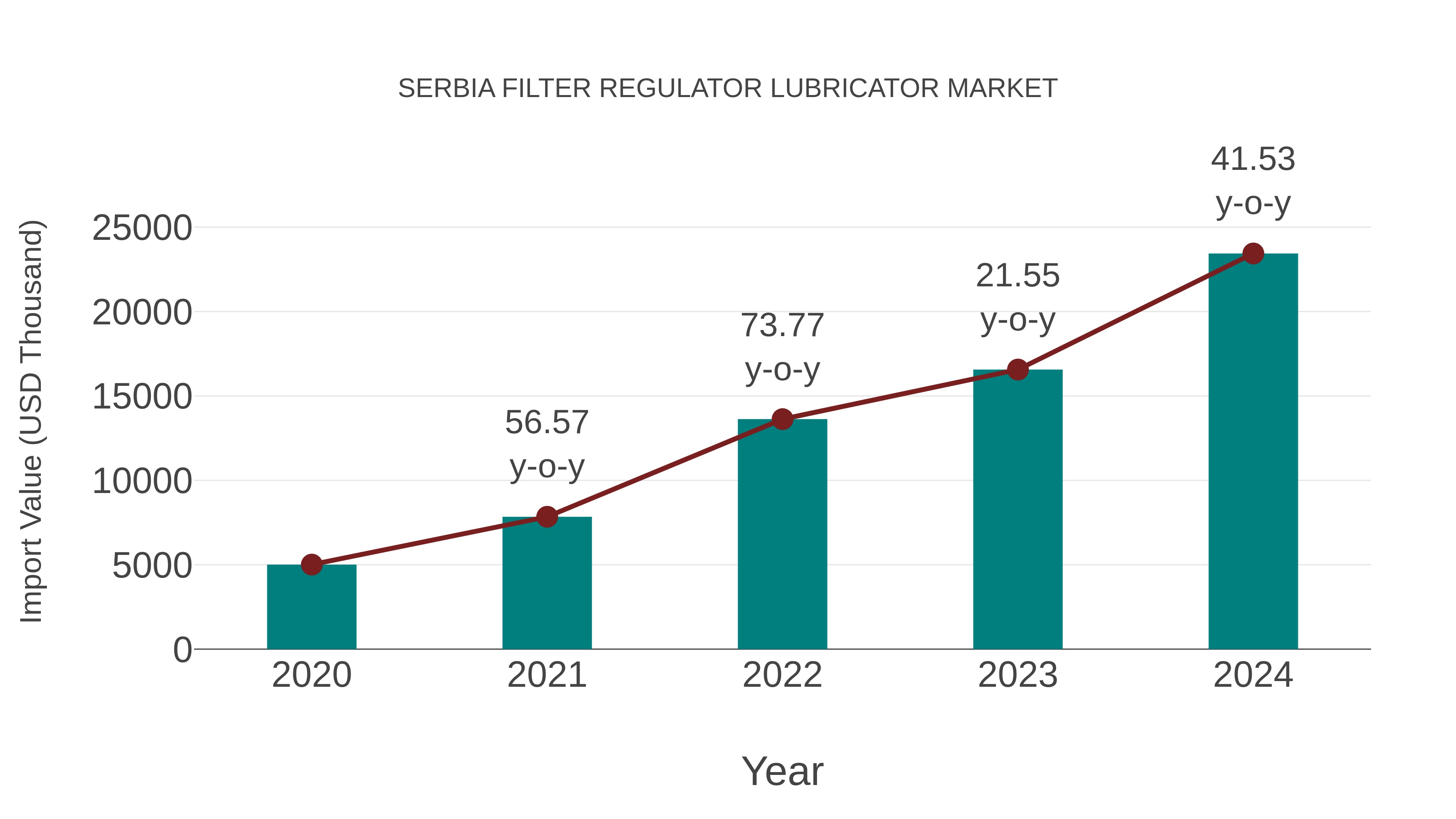  Serbia Filter Regulator Lubricator Market: Import Trend Analysis