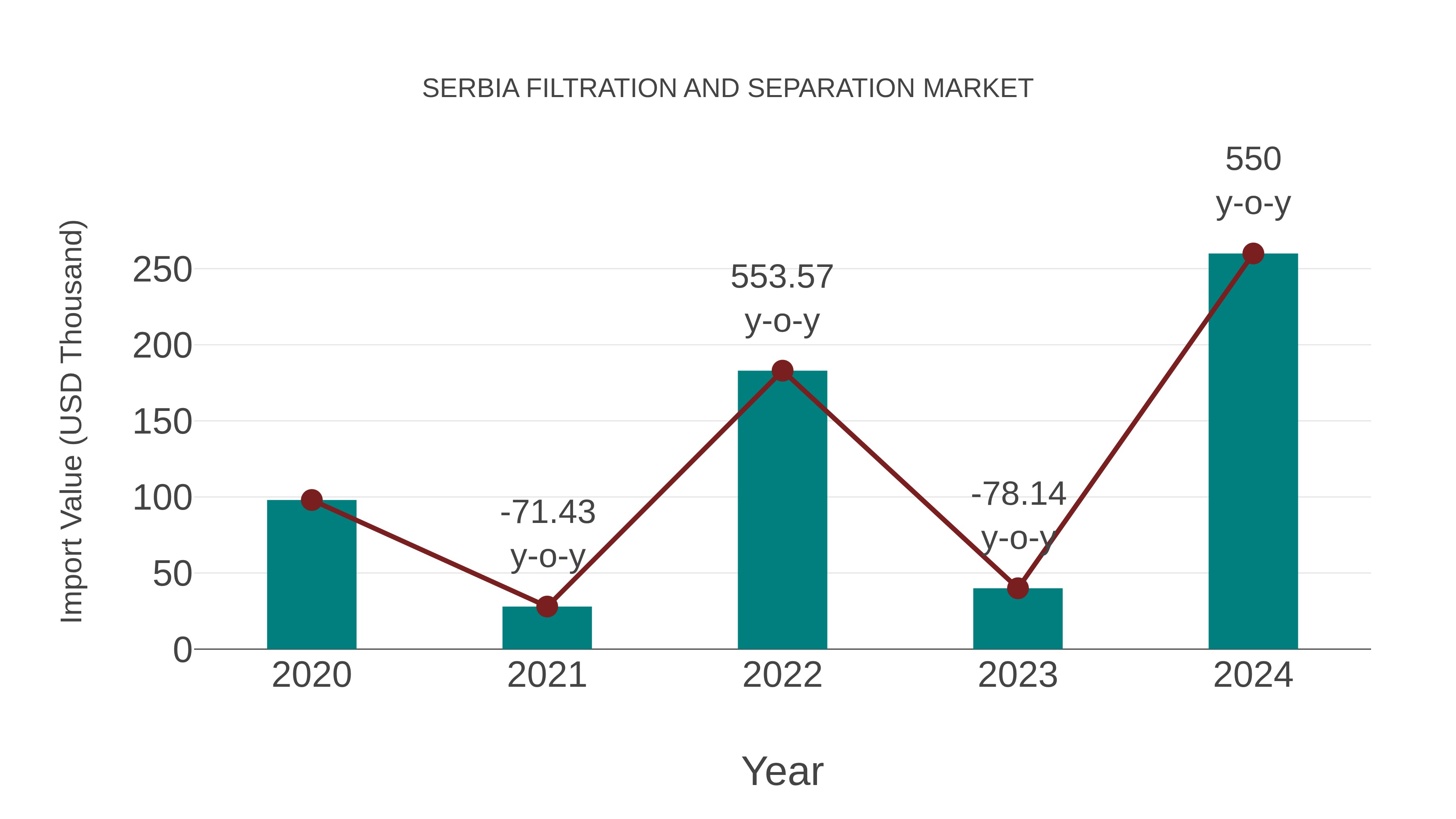  Serbia Filtration and Separation Market: Import Trend Analysis