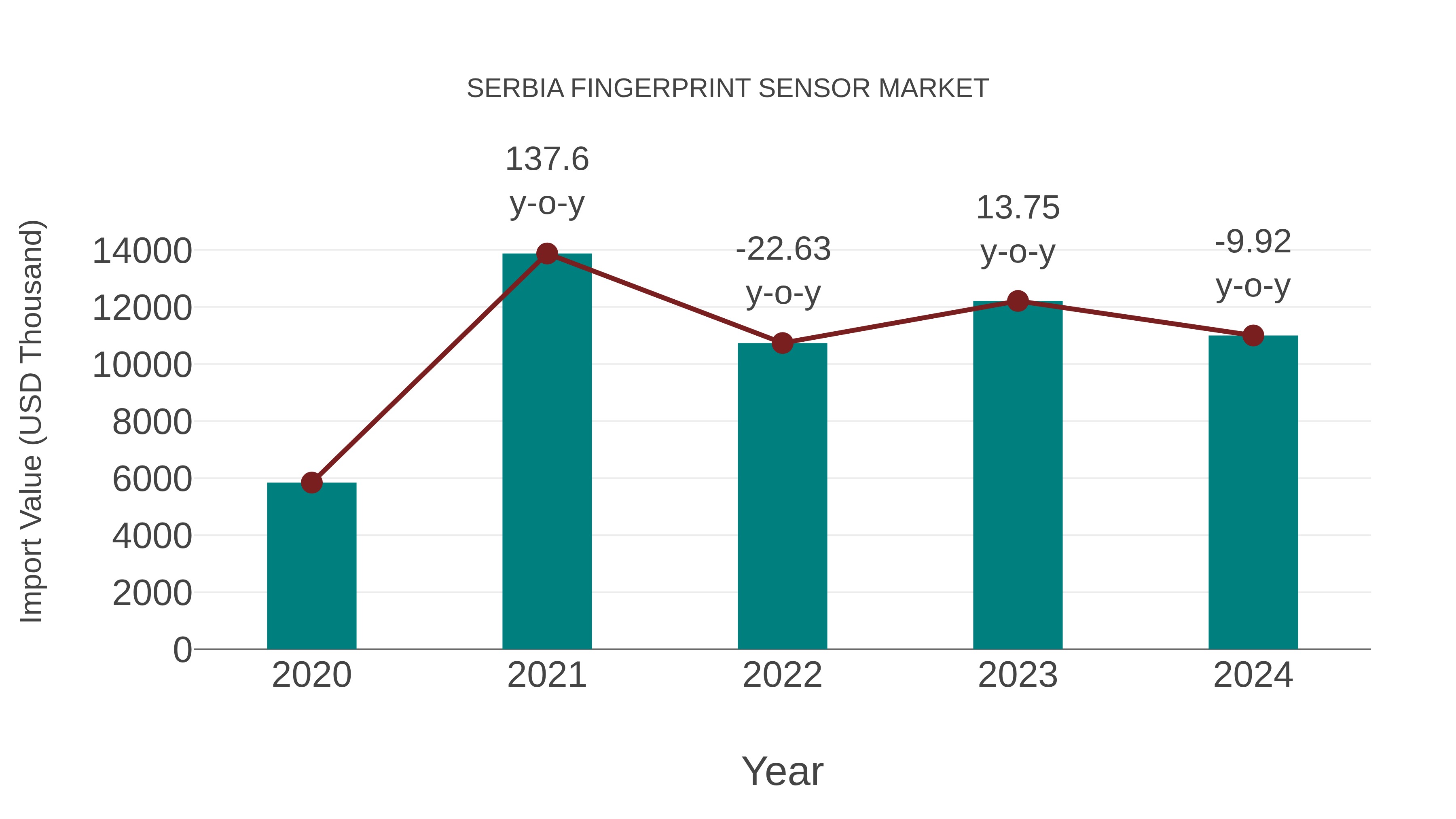  Serbia Fingerprint Sensor Market: Import Trend Analysis