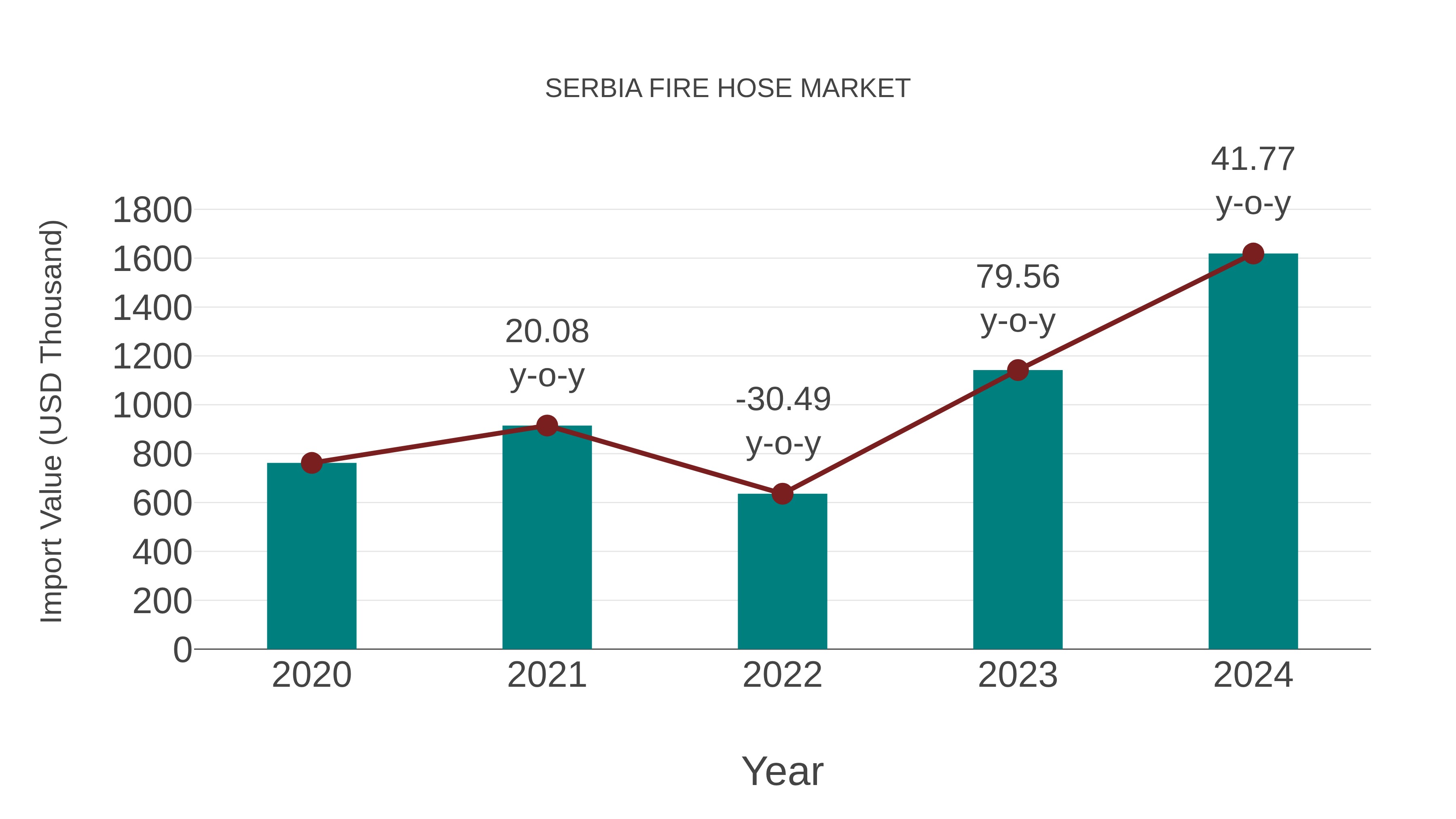  Serbia Fire Hose Market: Import Trend Analysis