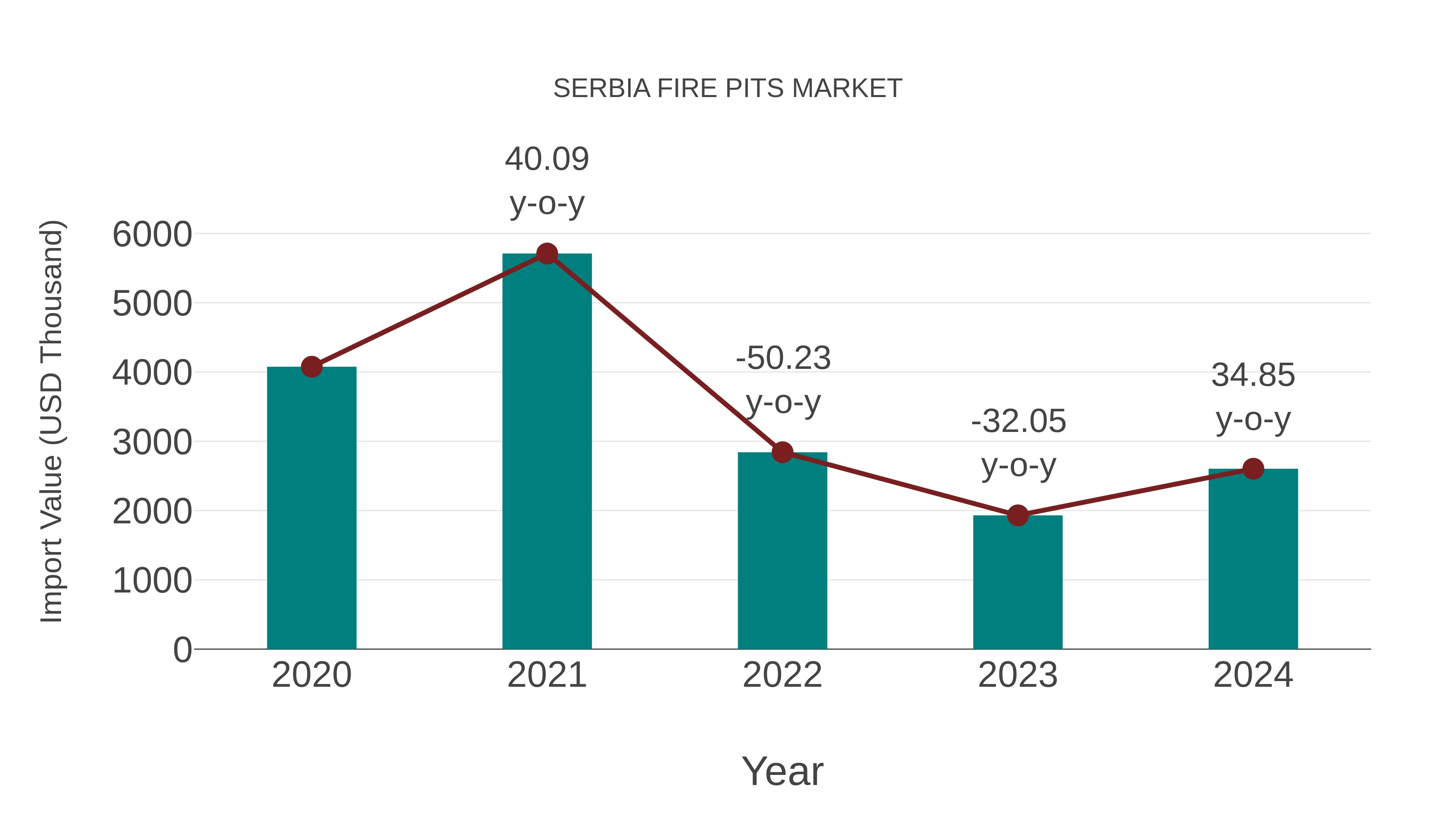  Serbia Fire Pits Market: Import Trend Analysis
