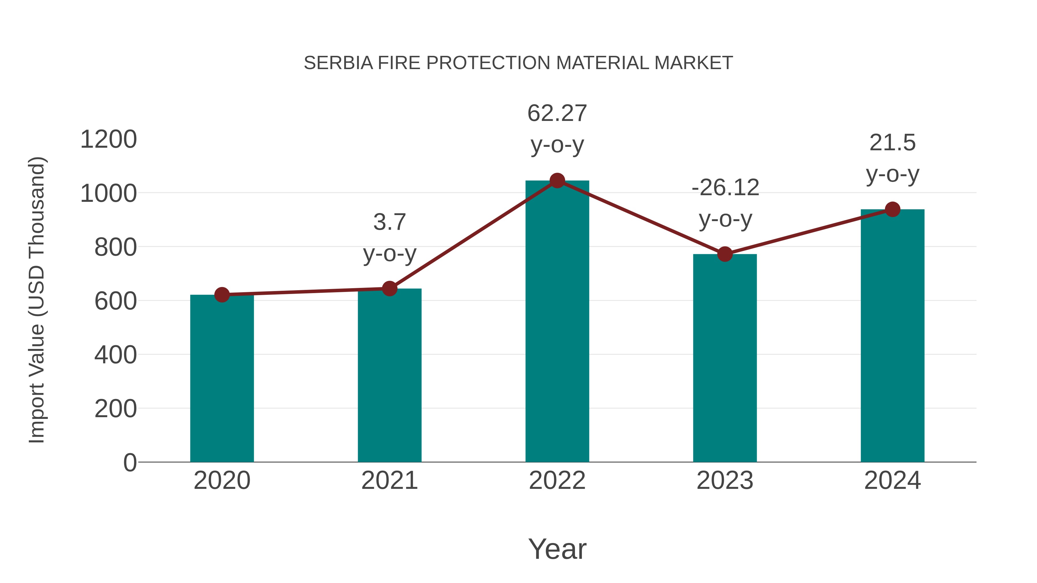  Serbia Fire Protection Material Market: Import Trend Analysis