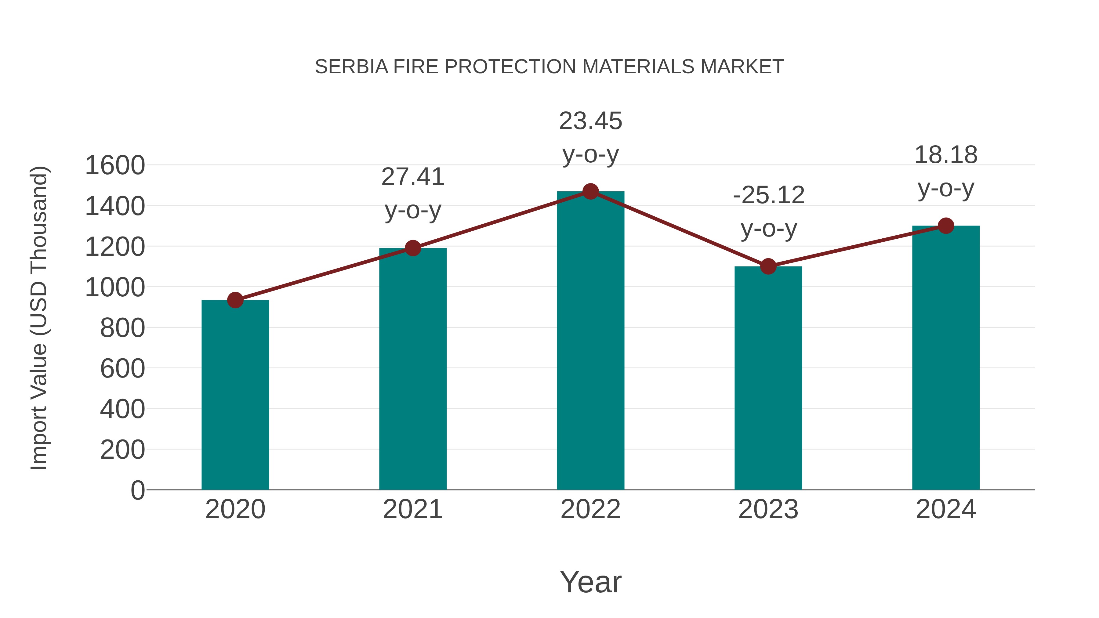  Serbia Fire Protection Materials Market: Import Trend Analysis
