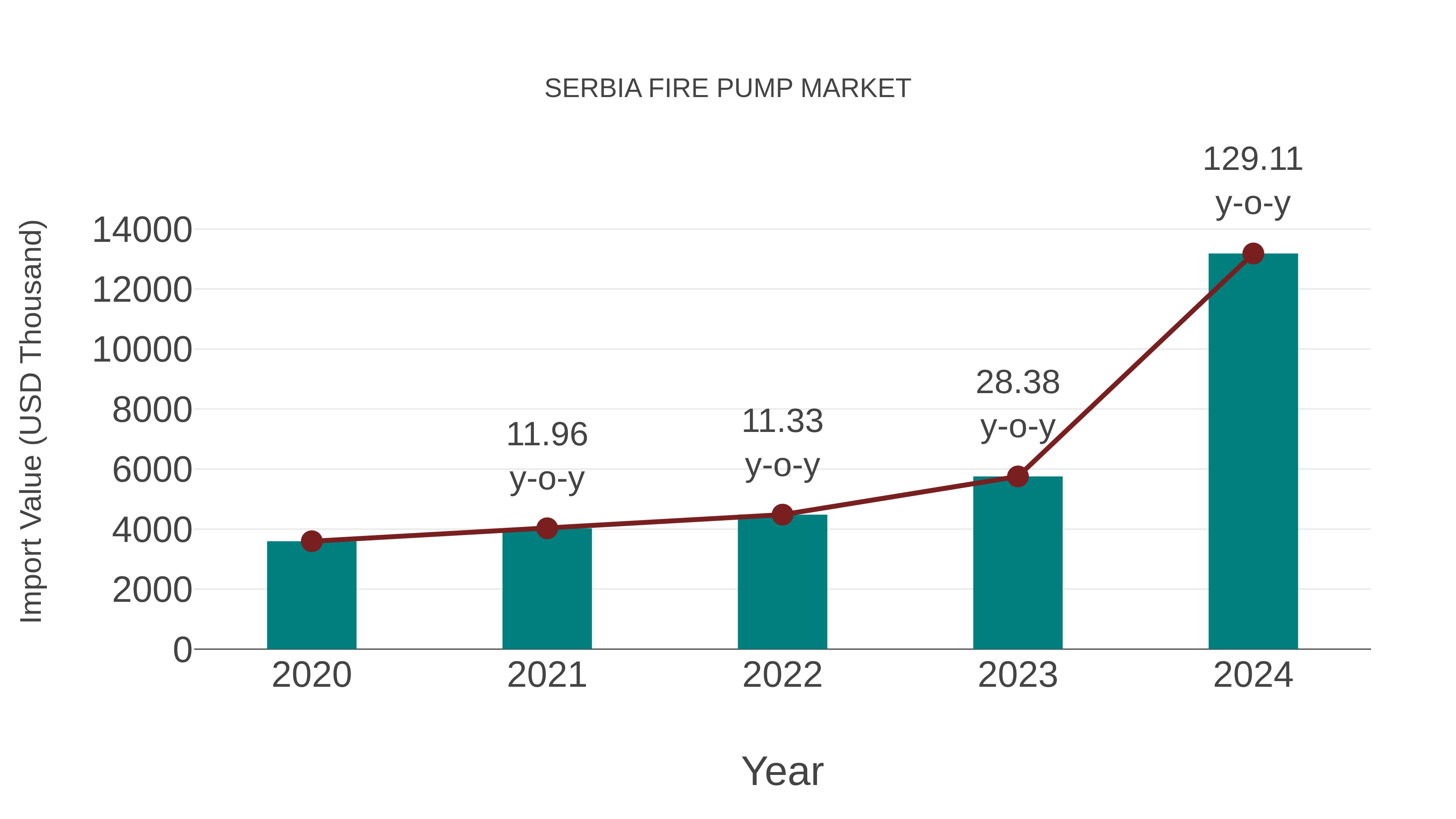  Serbia Fire Pump Market: Import Trend Analysis