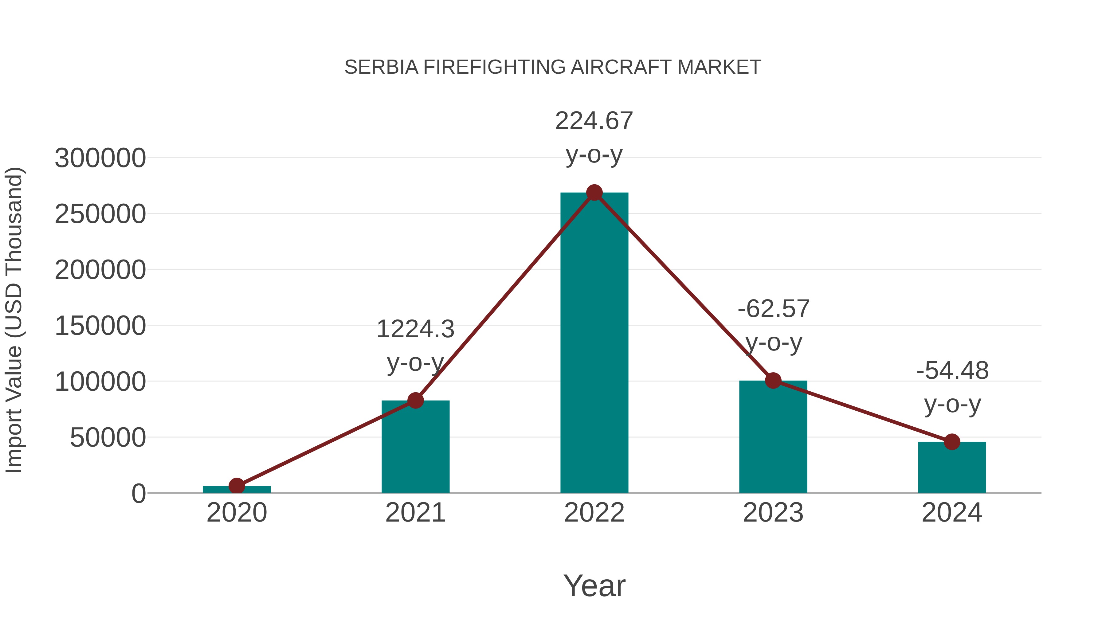  Serbia Firefighting Aircraft Market: Import Trend Analysis
