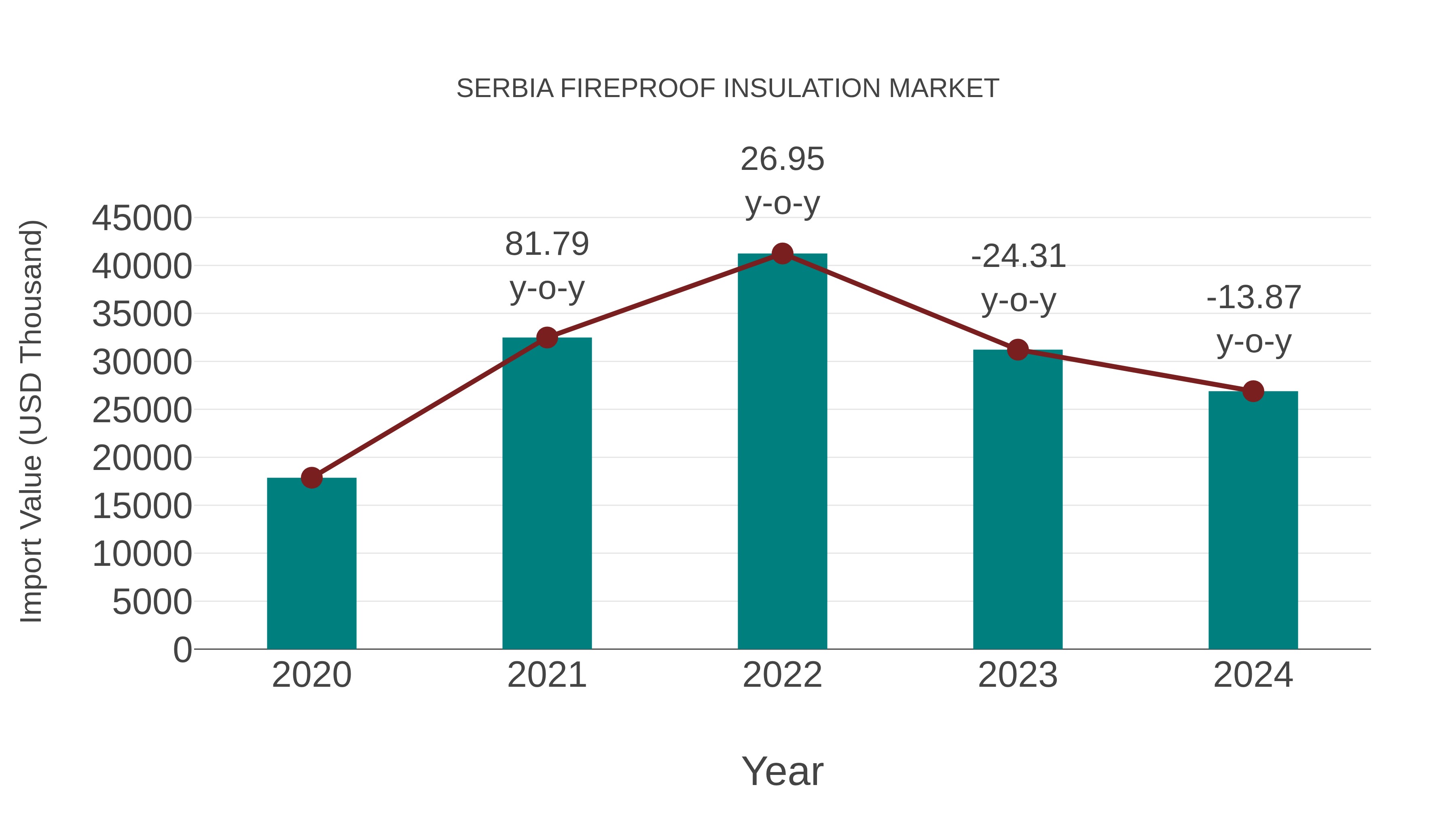  Serbia Fireproof Insulation Market: Import Trend Analysis