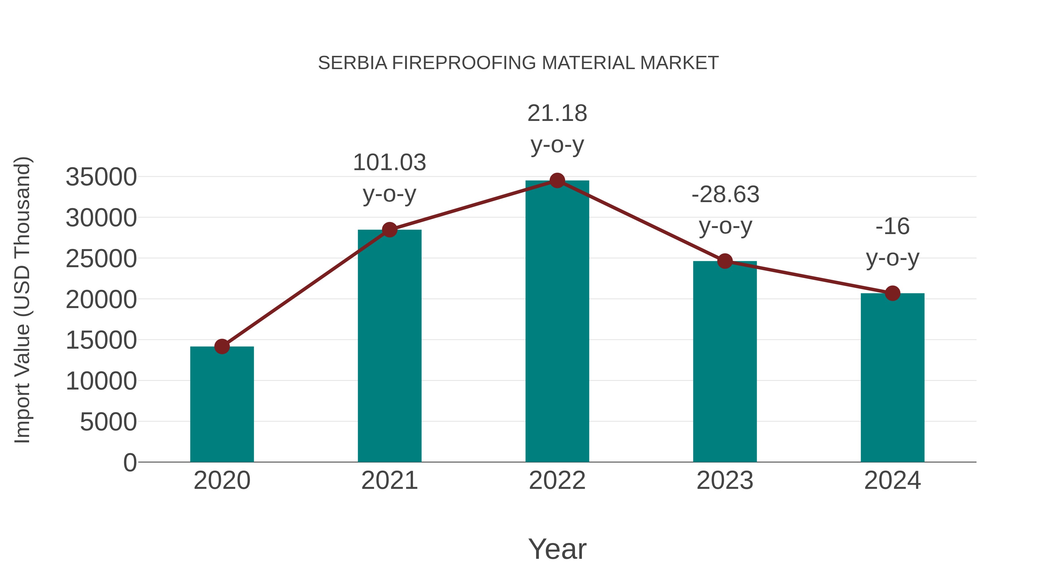 Serbia Fireproofing Material Market: Import Trend Analysis