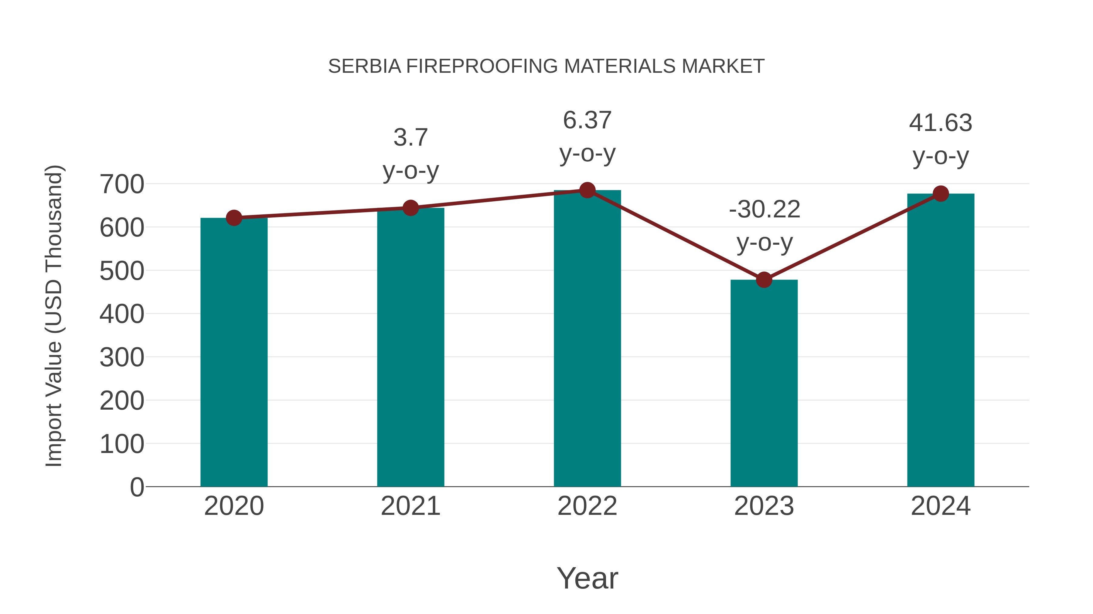 Serbia Fireproofing Materials Market: Import Trend Analysis