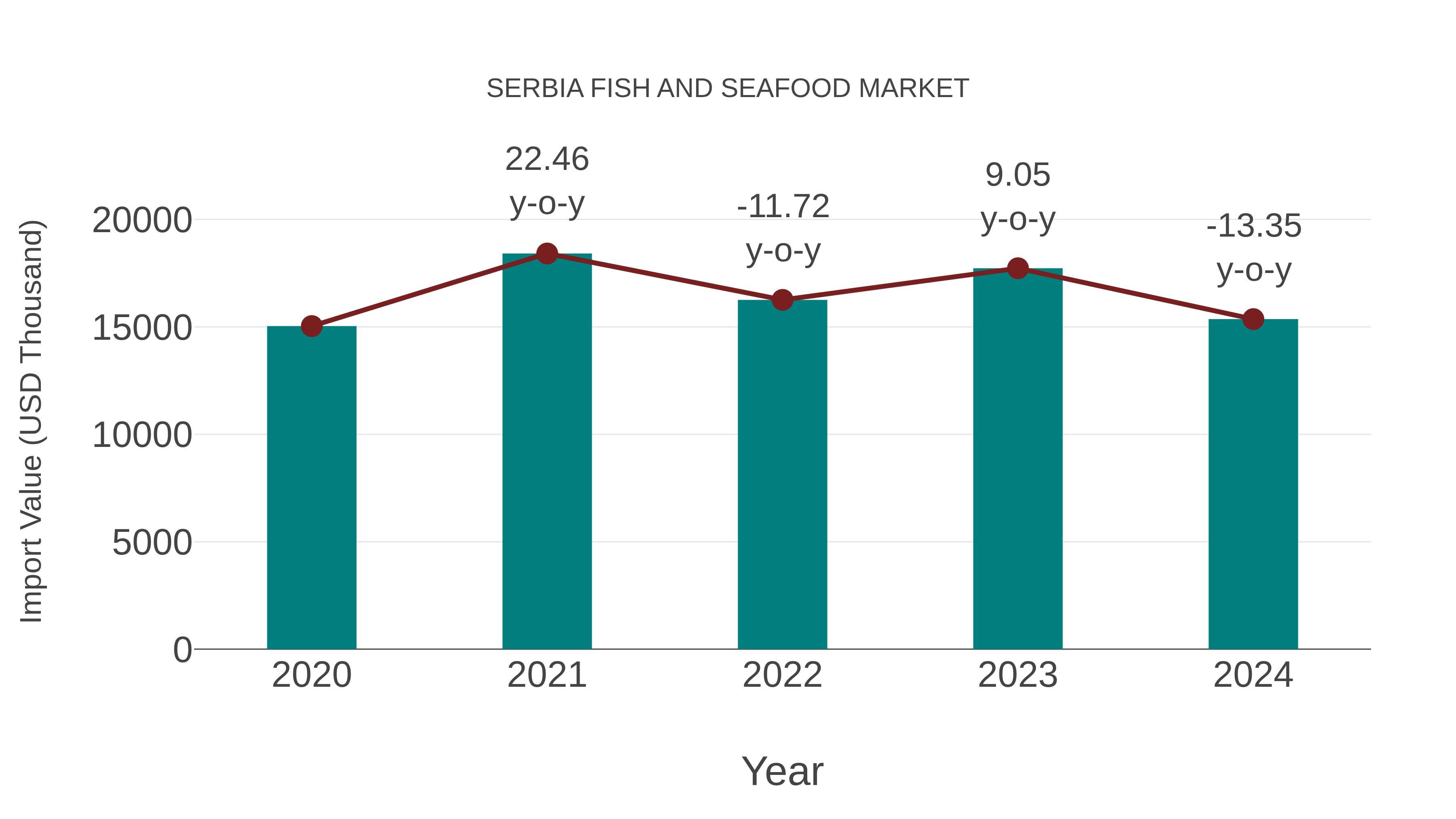  Serbia Fish and Seafood Market: Import Trend Analysis