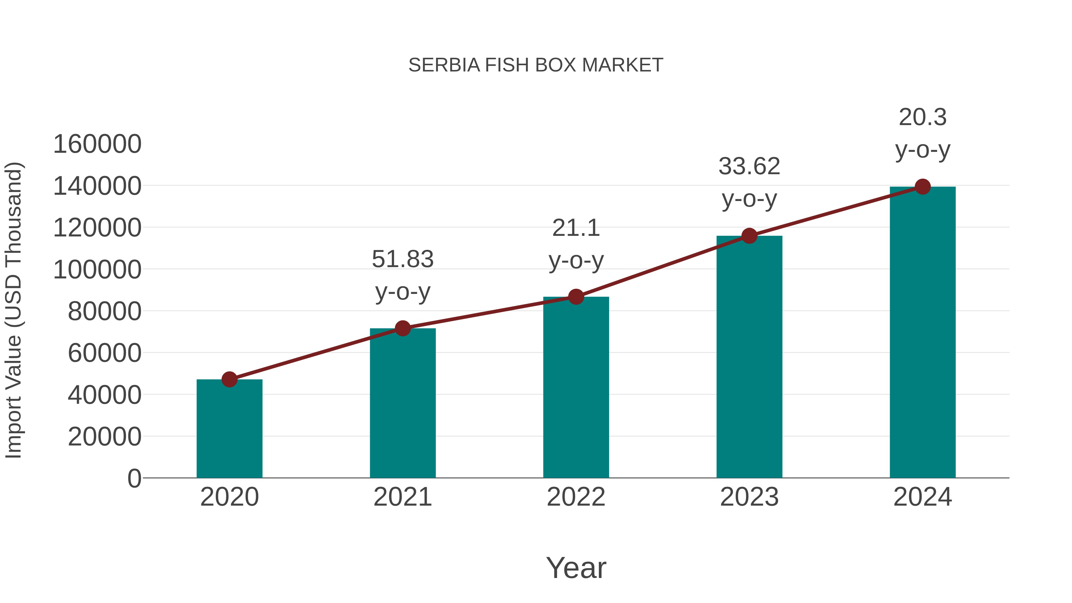  Serbia Fish Box Market: Import Trend Analysis