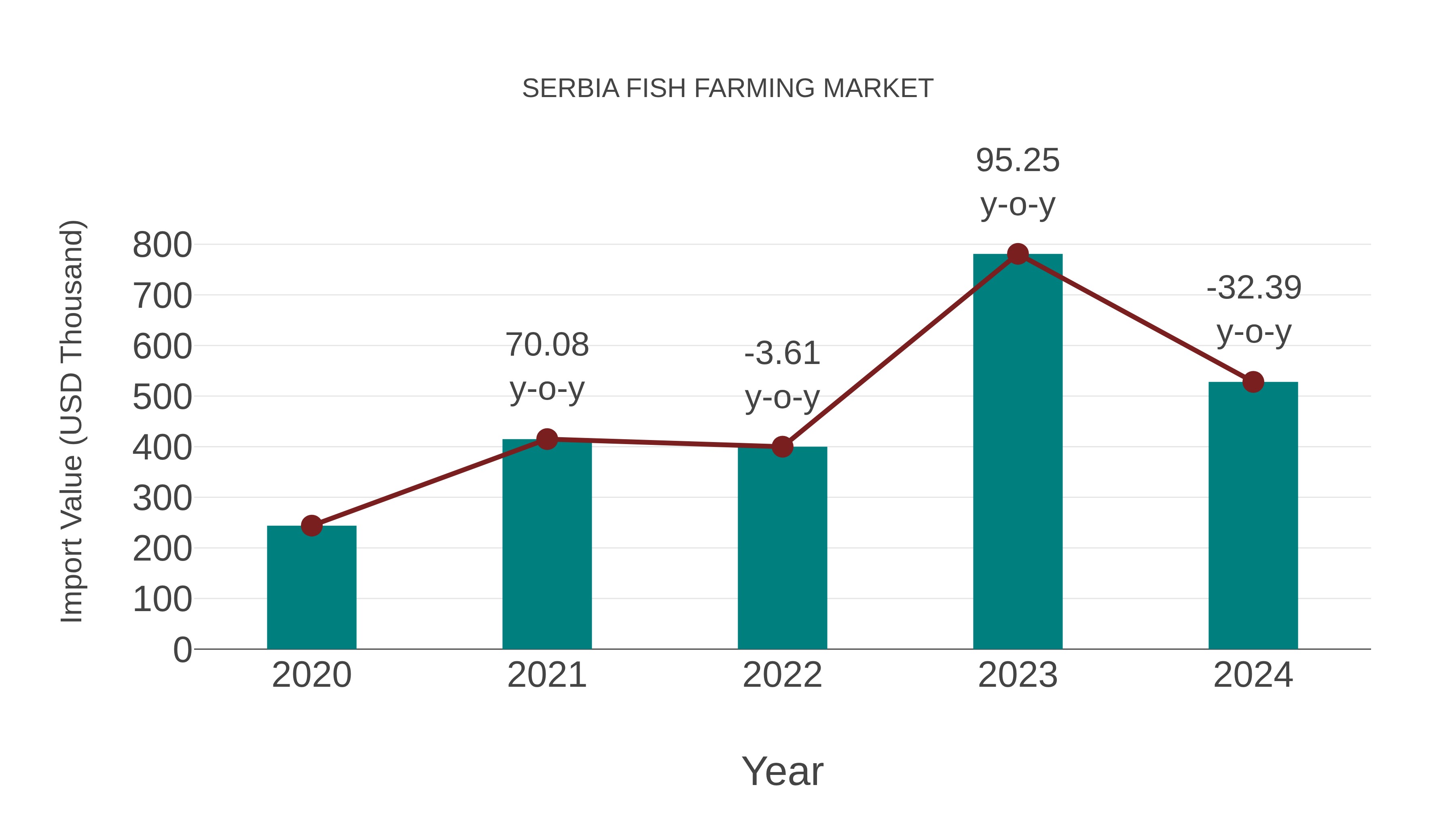  Serbia Fish Farming Market: Import Trend Analysis