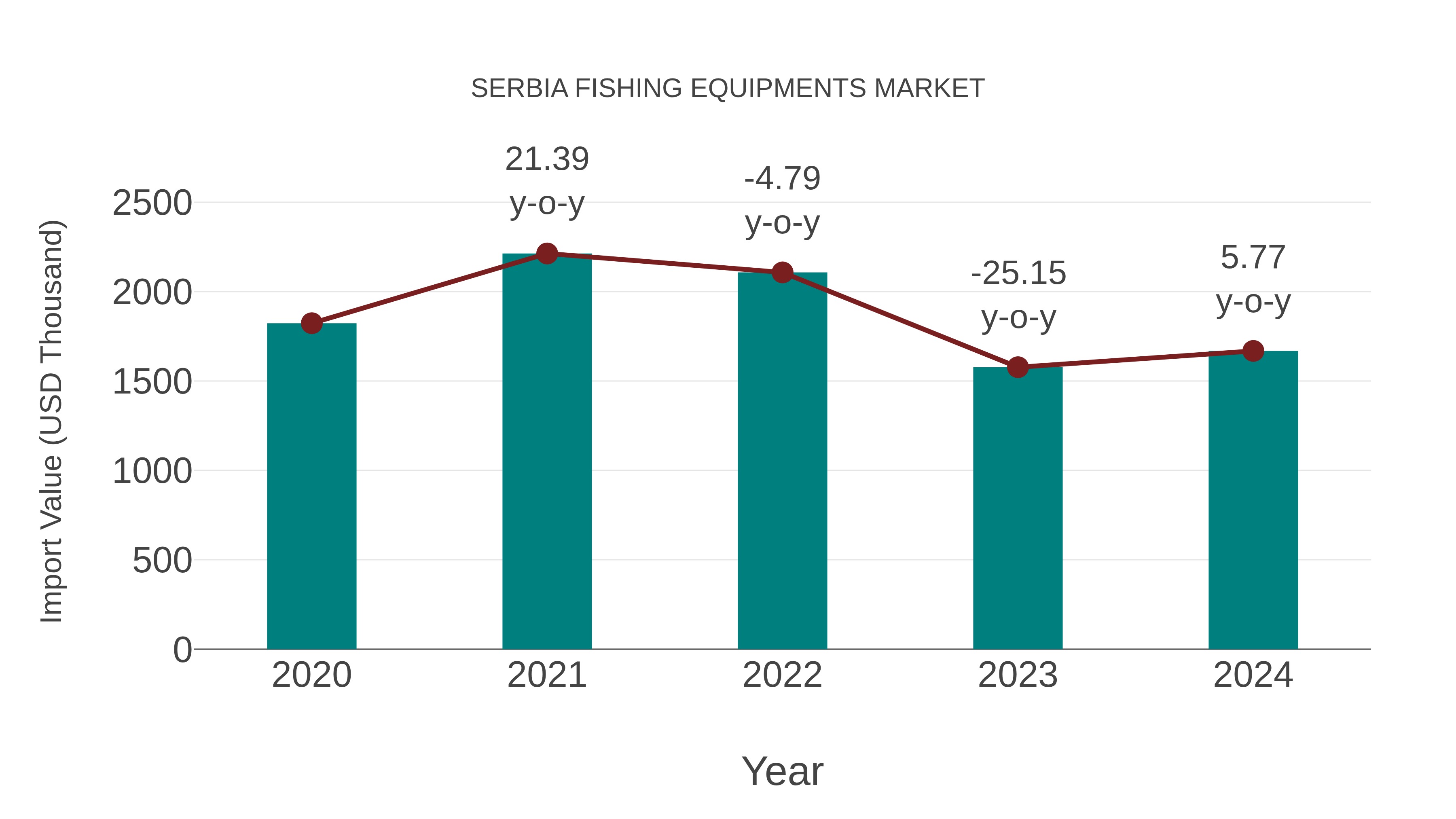  Serbia Fishing Equipments Market: Import Trend Analysis