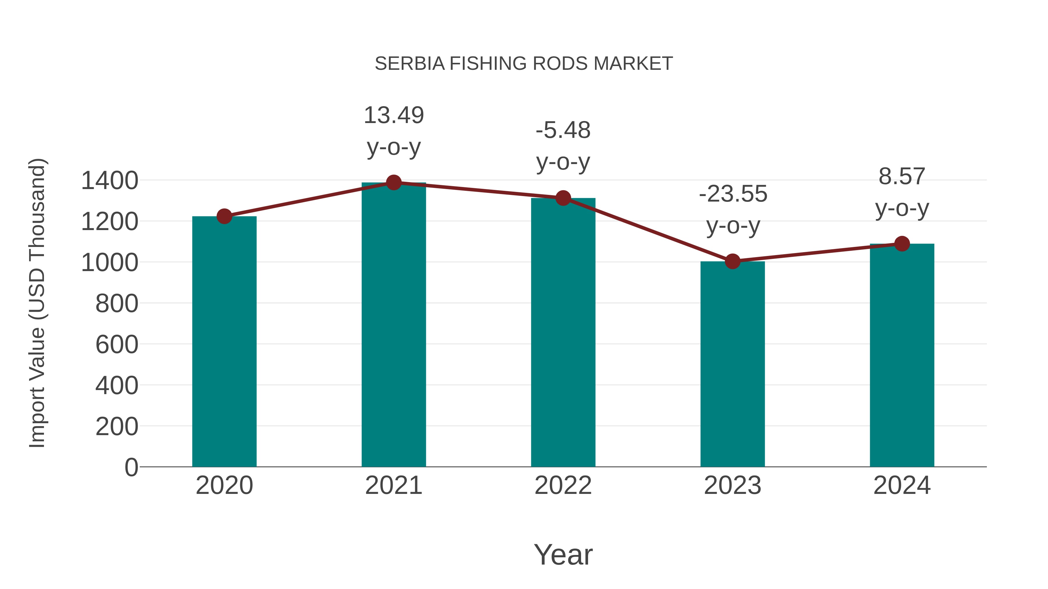 Serbia Fishing Rods Market: Import Trend Analysis