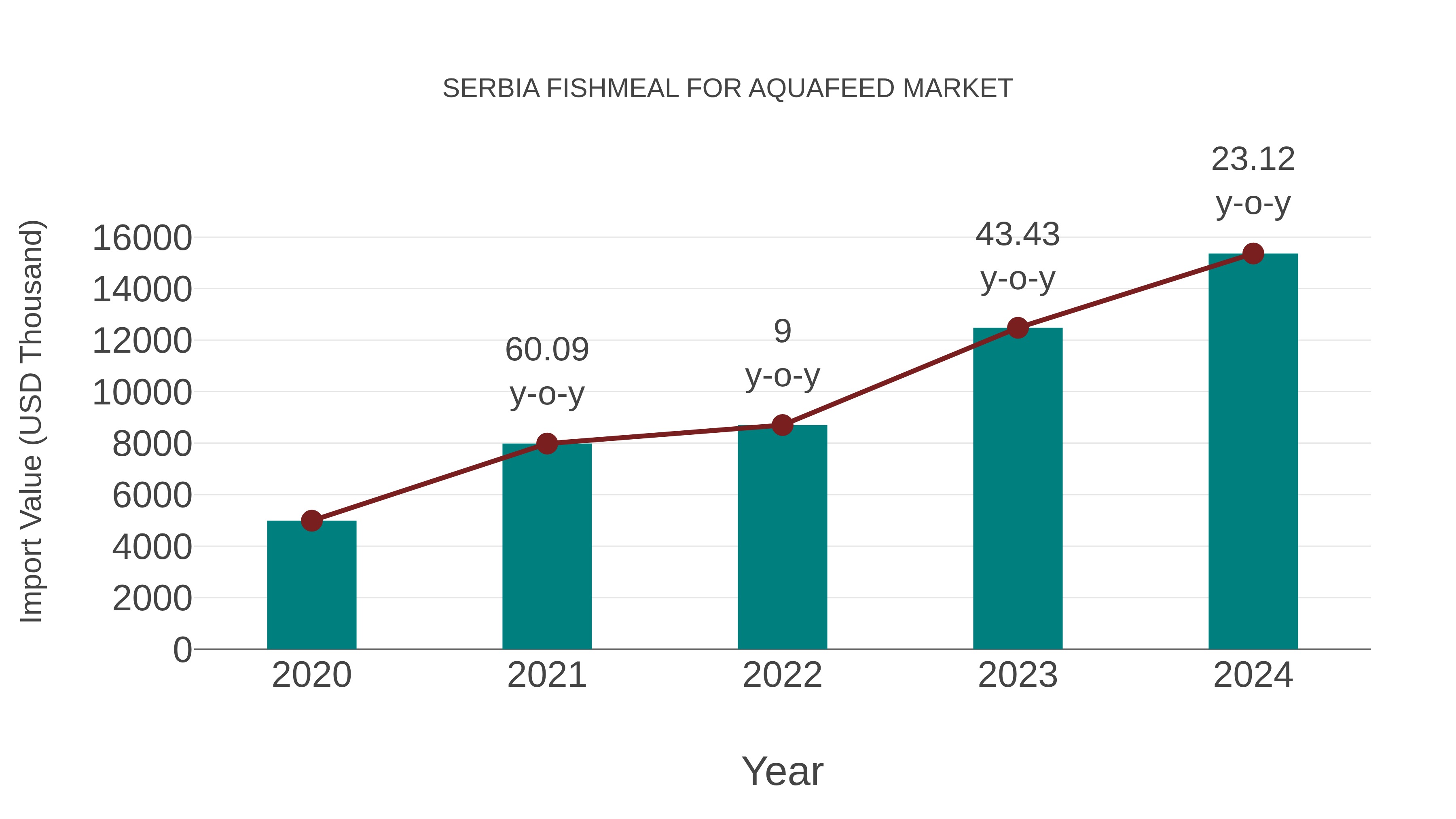  Serbia Fishmeal for Aquafeed Market: Import Trend Analysis