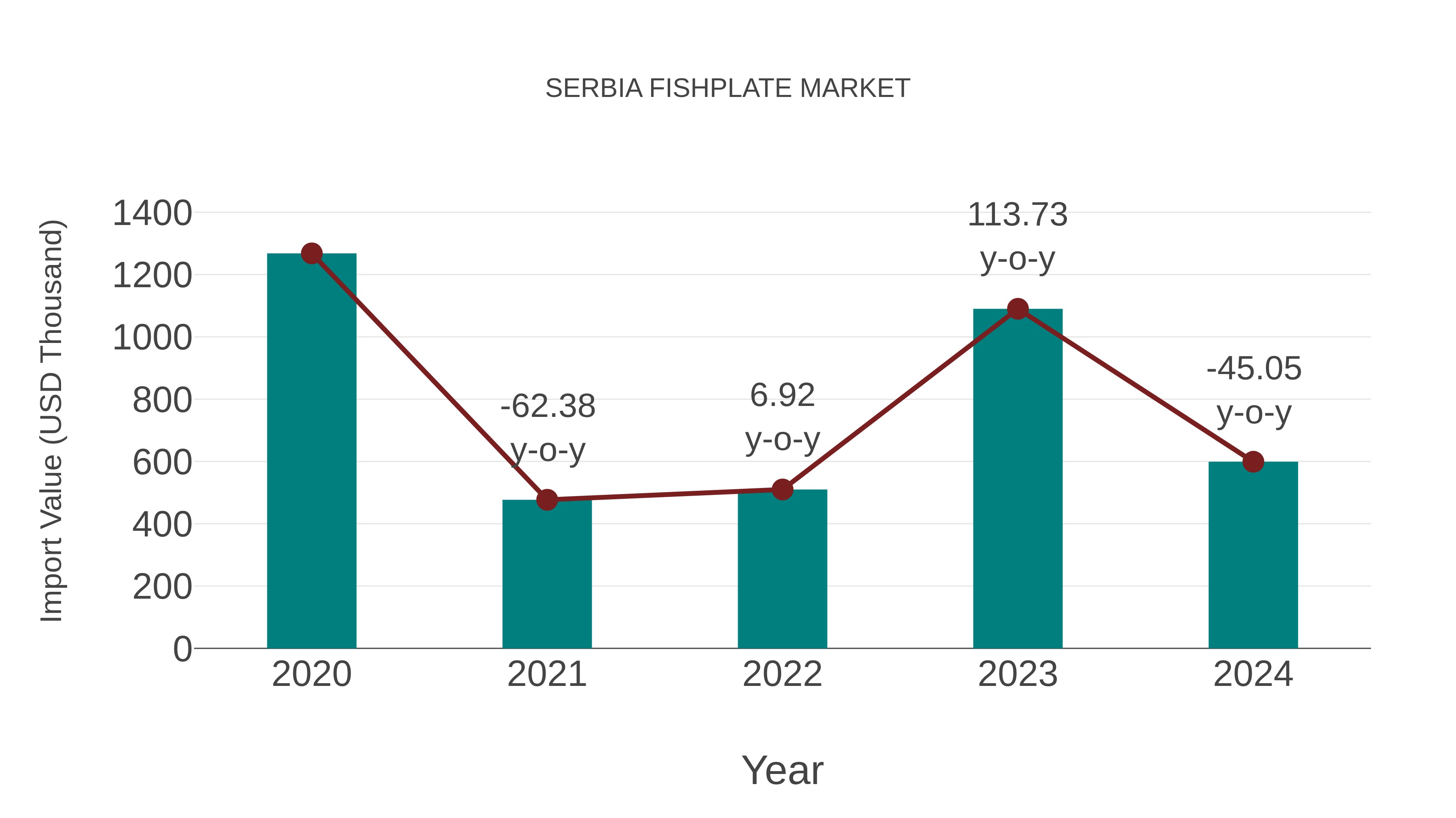  Serbia Fishplate Market: Import Trend Analysis