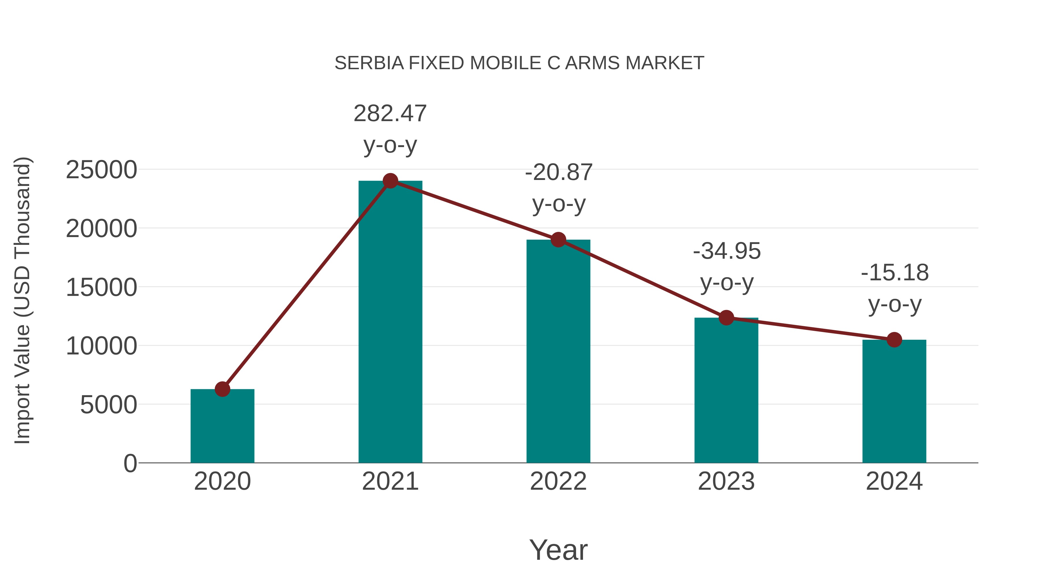  Serbia Fixed Mobile C Arms Market: Import Trend Analysis