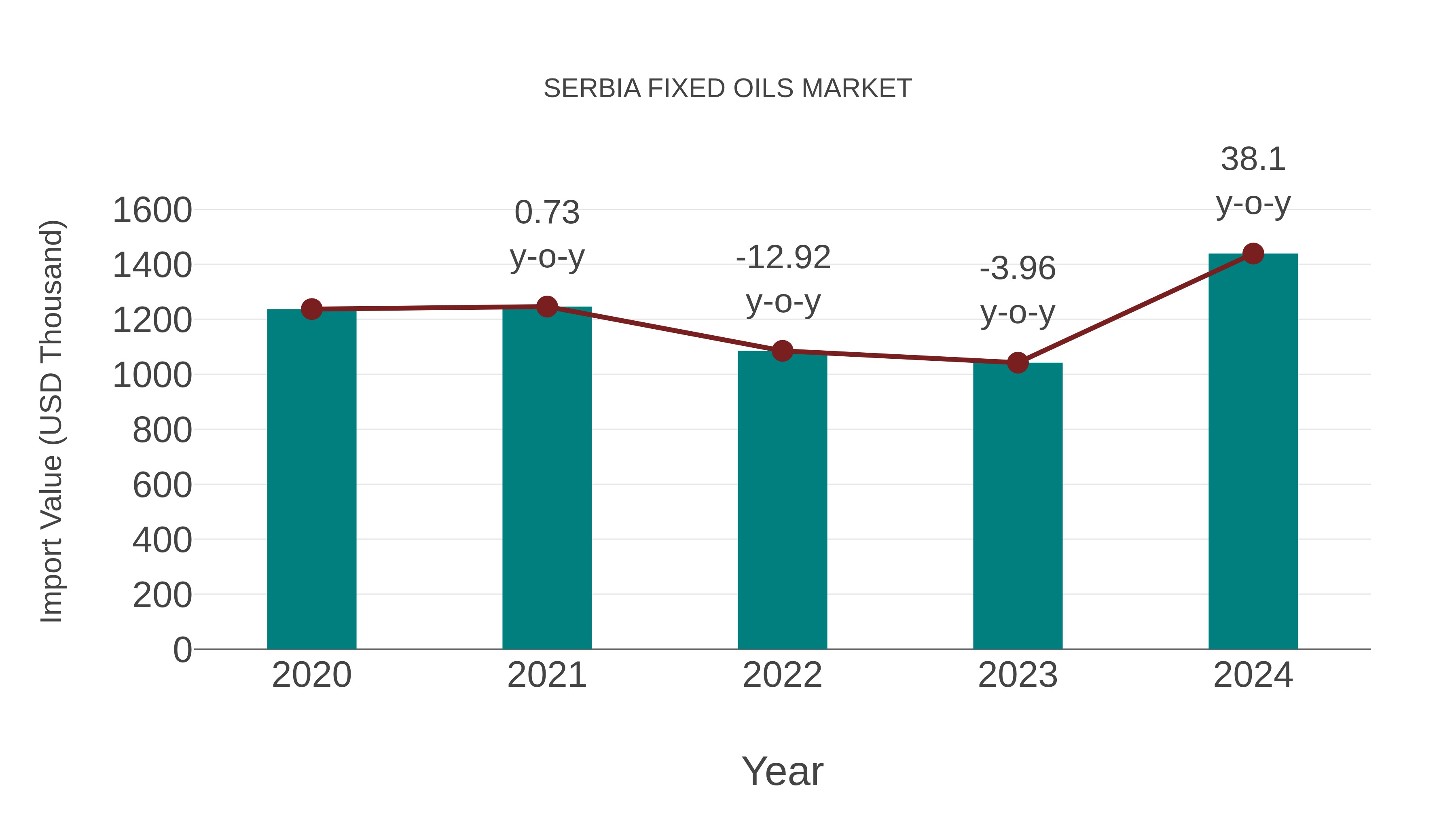  Serbia Fixed Oils Market: Import Trend Analysis