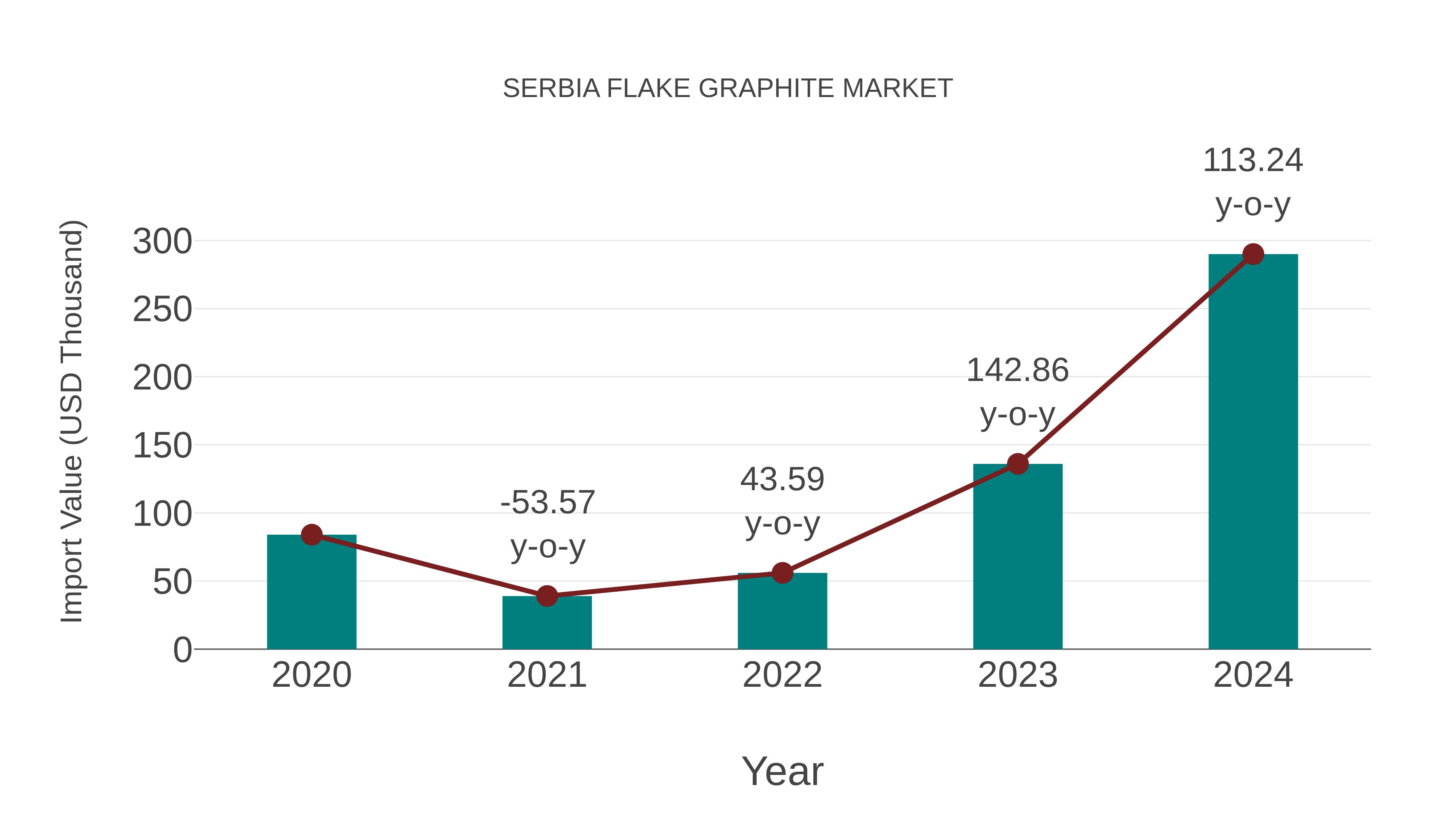  Serbia Flake Graphite Market: Import Trend Analysis