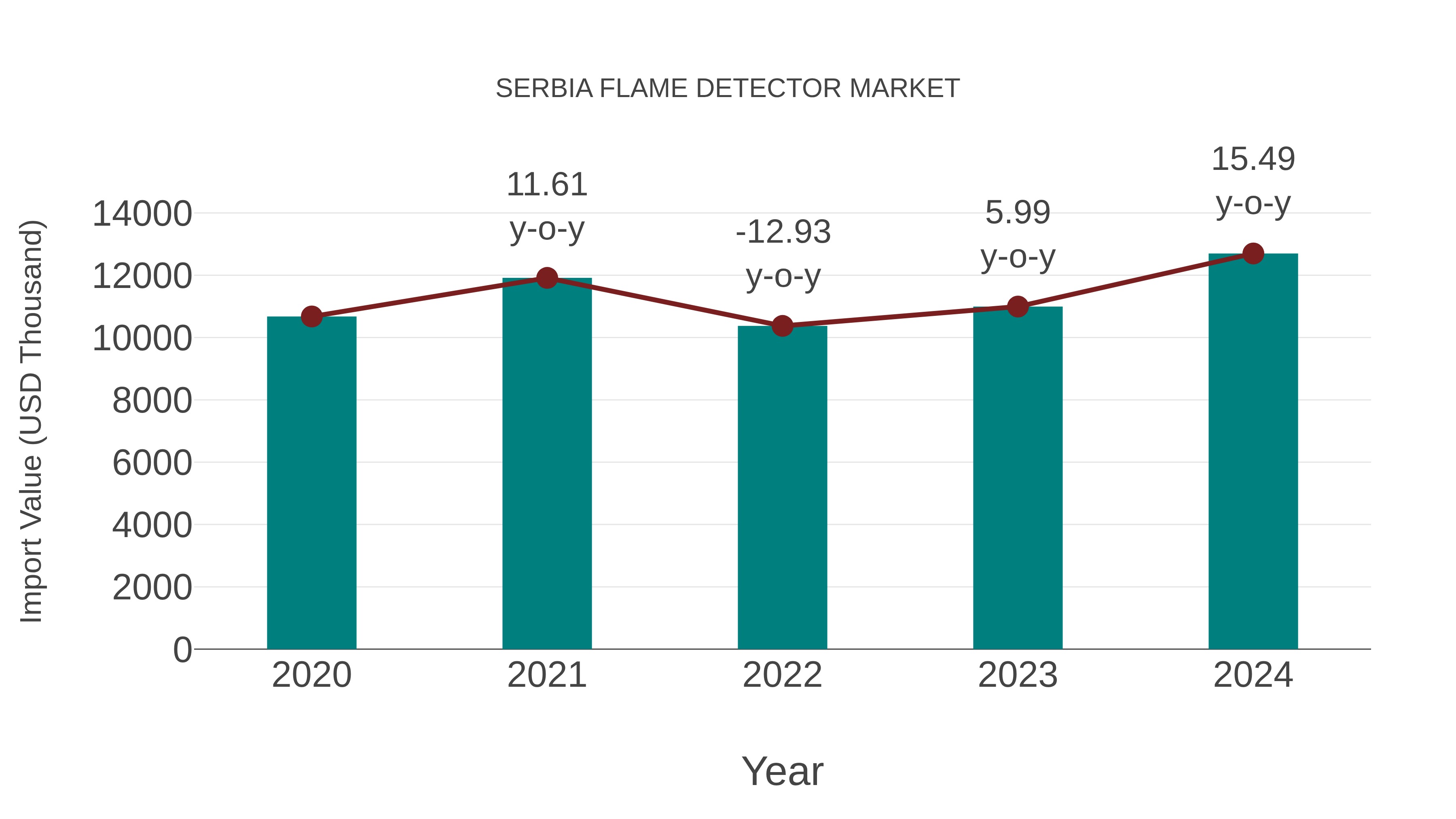  Serbia Flame Detector Market: Import Trend Analysis