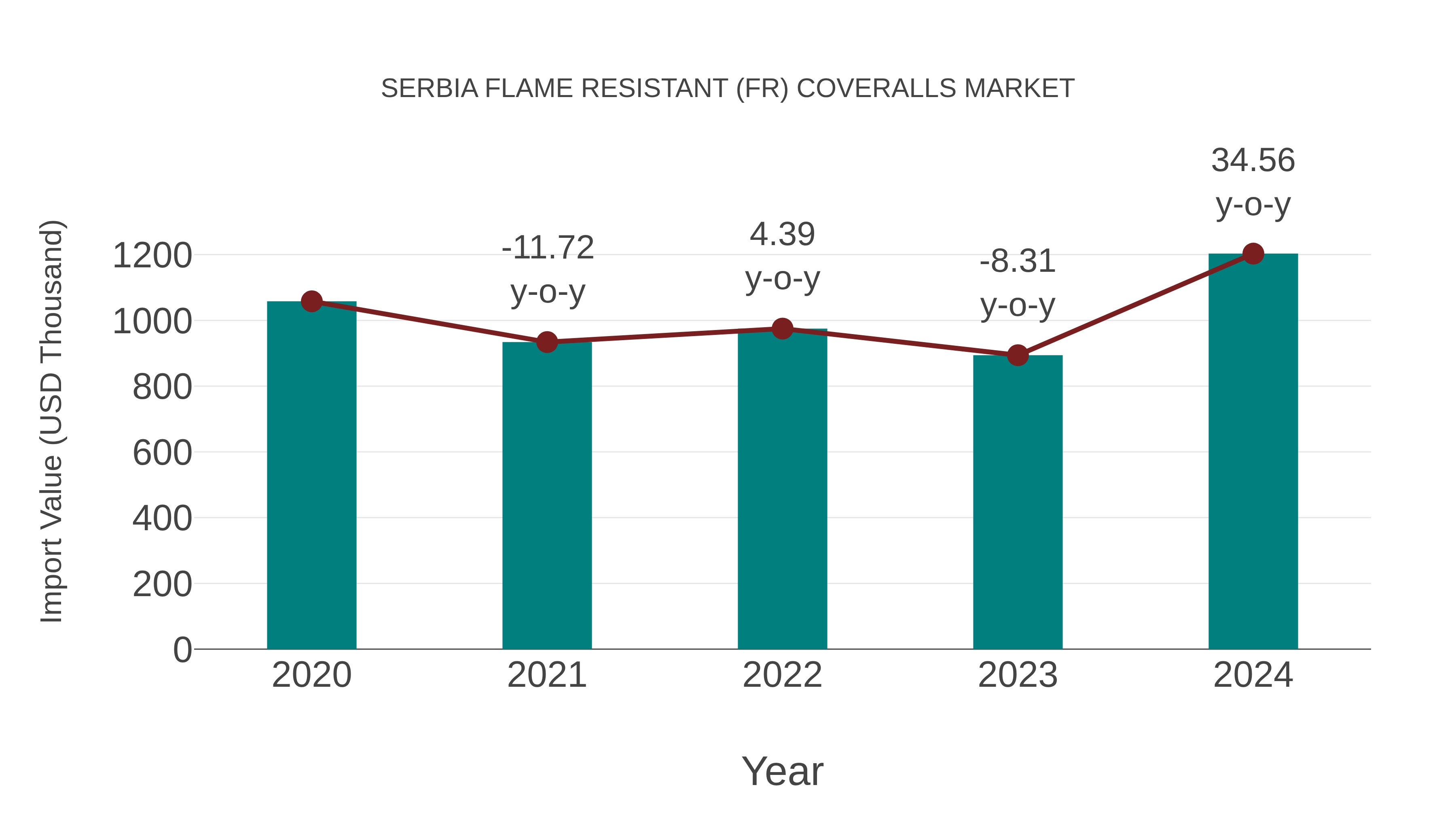 Serbia Flame Resistant (Fr) Coveralls Market: Import Trend Analysis