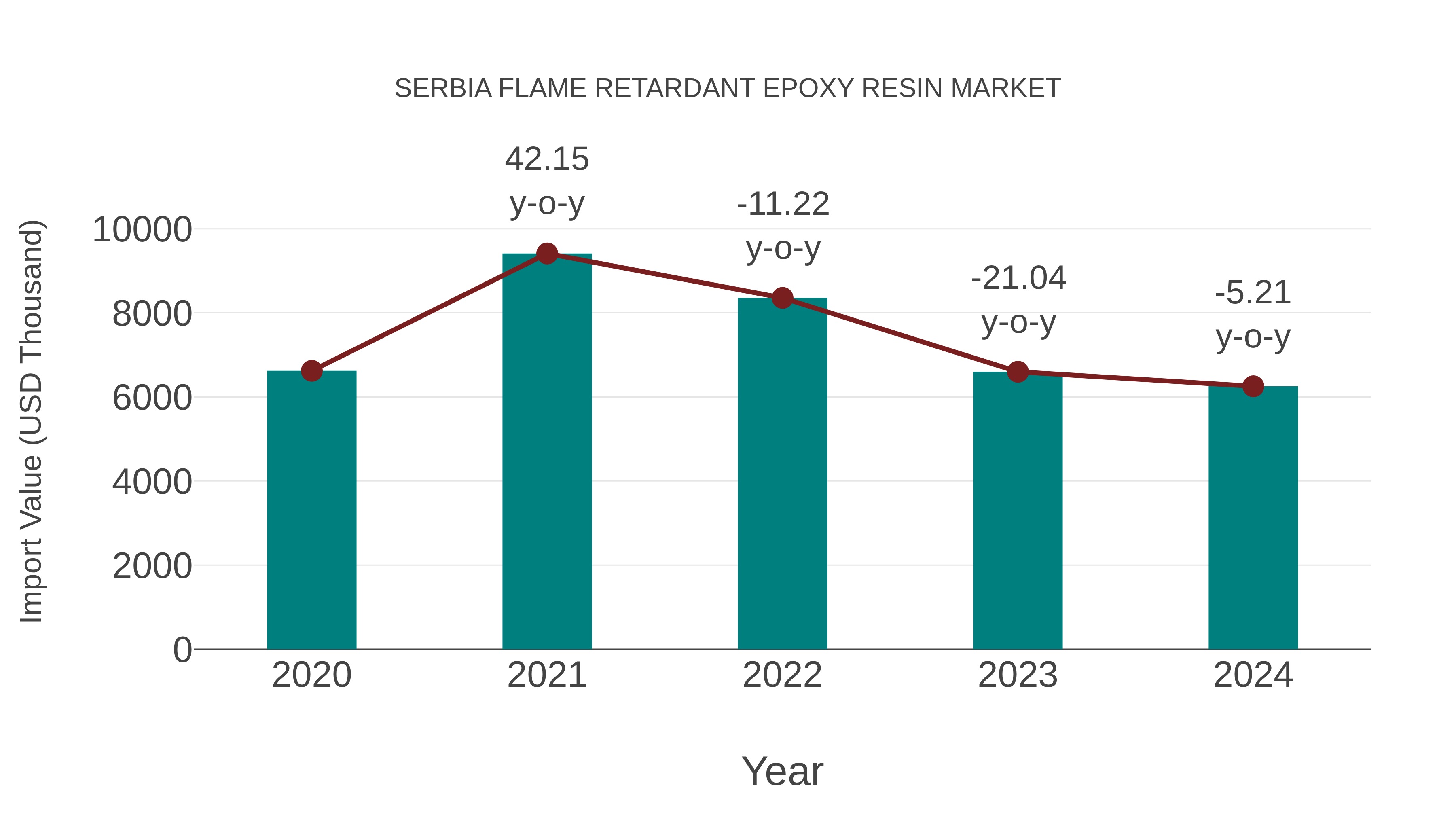 Serbia Flame Retardant Epoxy Resin Market: Import Trend Analysis