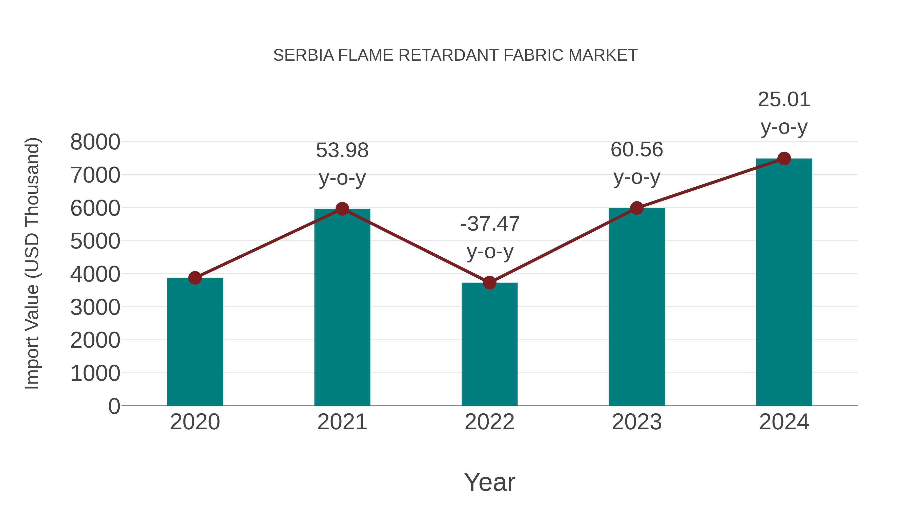  Serbia Flame Retardant Fabric Market: Import Trend Analysis