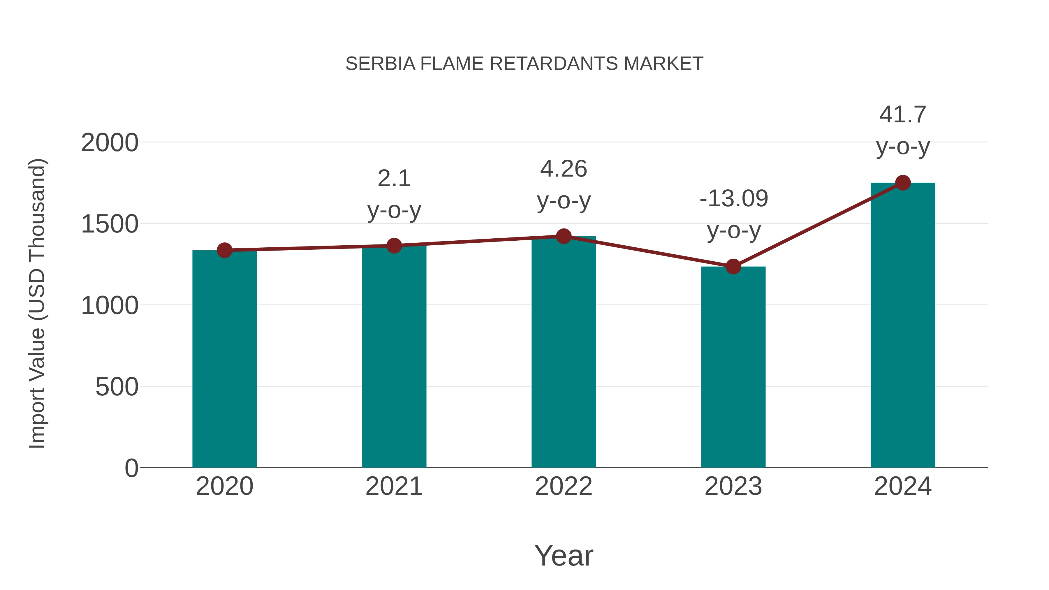  Serbia Flame Retardants Market: Import Trend Analysis