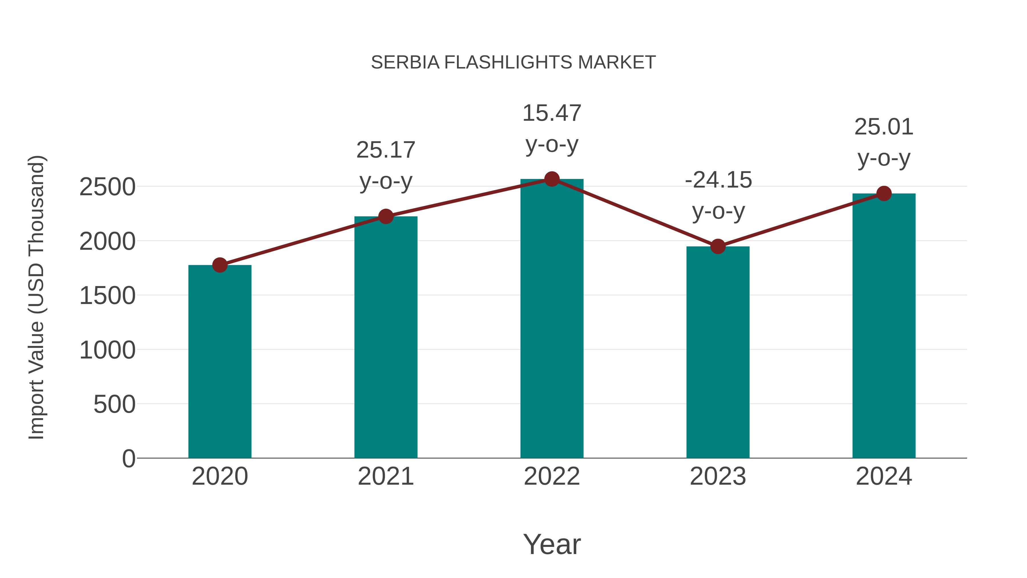 Serbia Flashlights Market: Import Trend Analysis