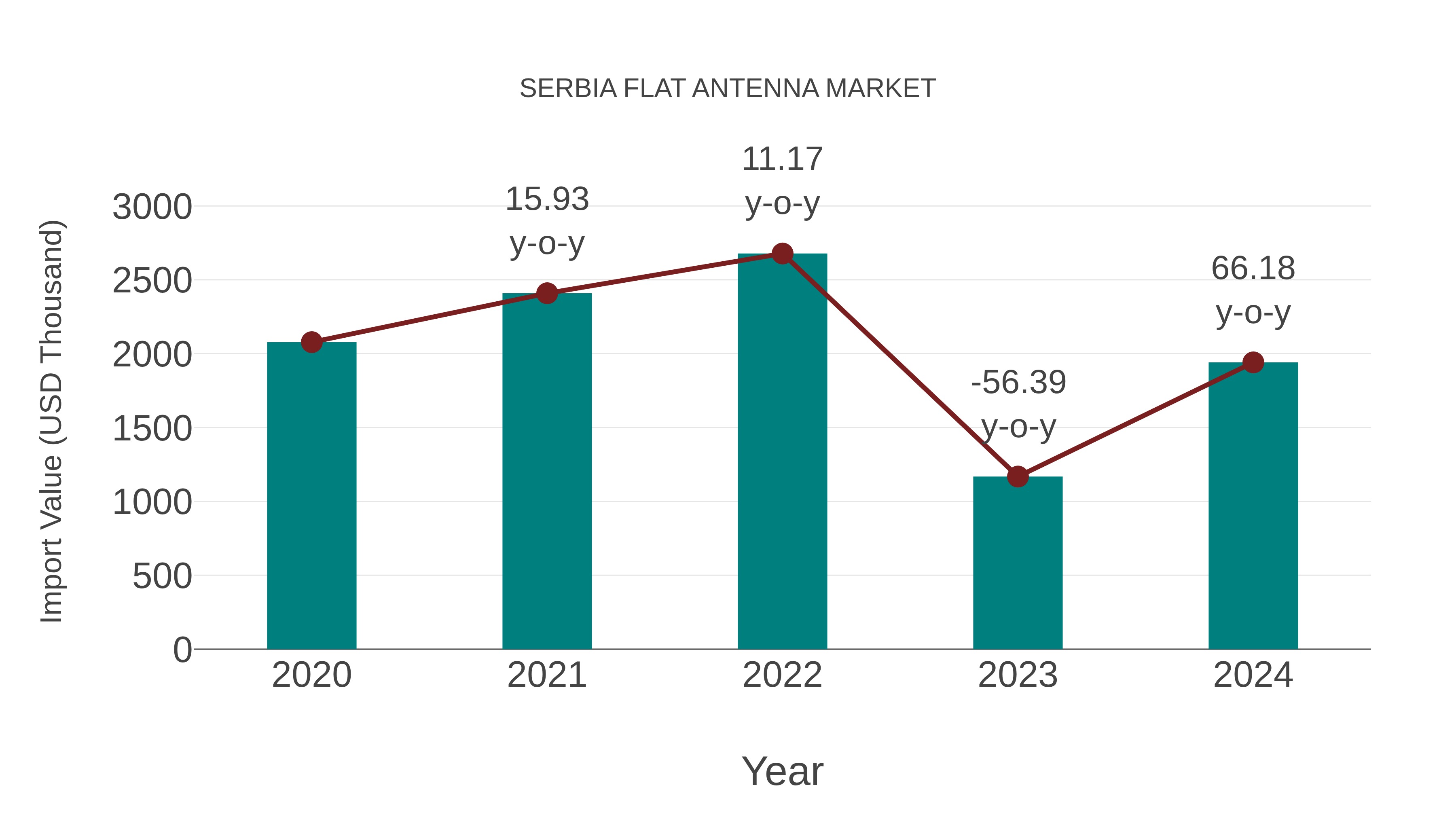  Serbia Flat Antenna Market: Import Trend Analysis