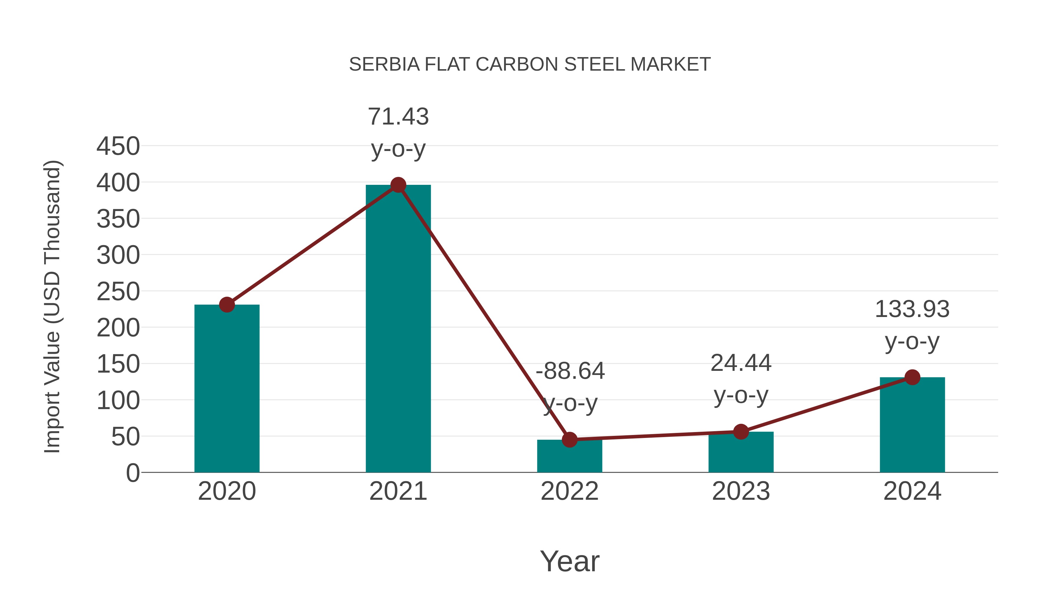  Serbia Flat Carbon Steel Market: Import Trend Analysis