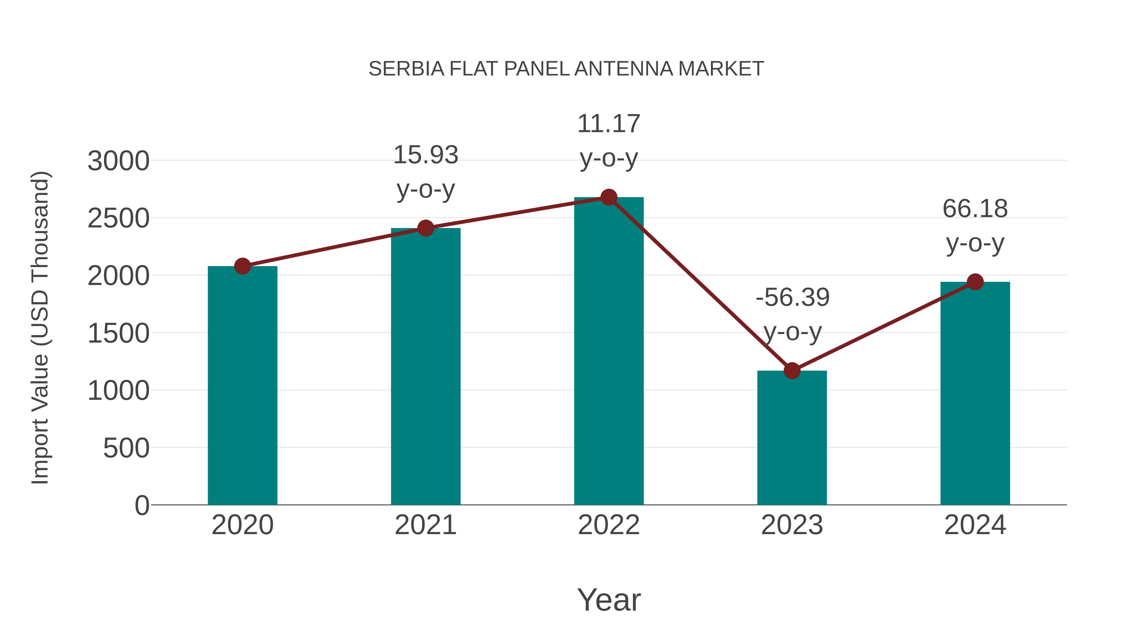 Serbia Flat Panel Antenna Market: Import Trend Analysis