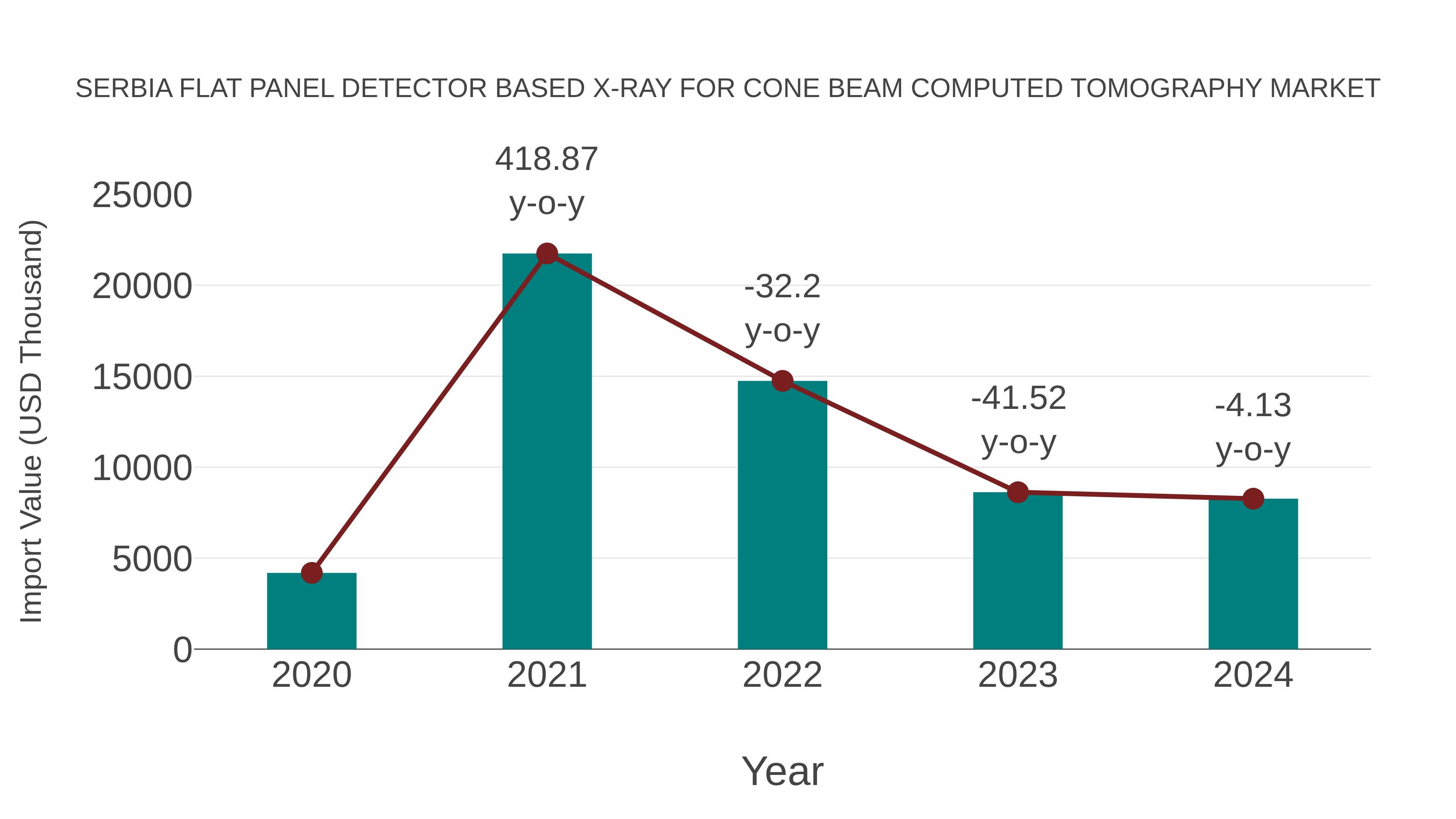  Serbia Flat Panel Detector Based X-ray for Cone Beam Computed Tomography Market: Import Trend Analysis