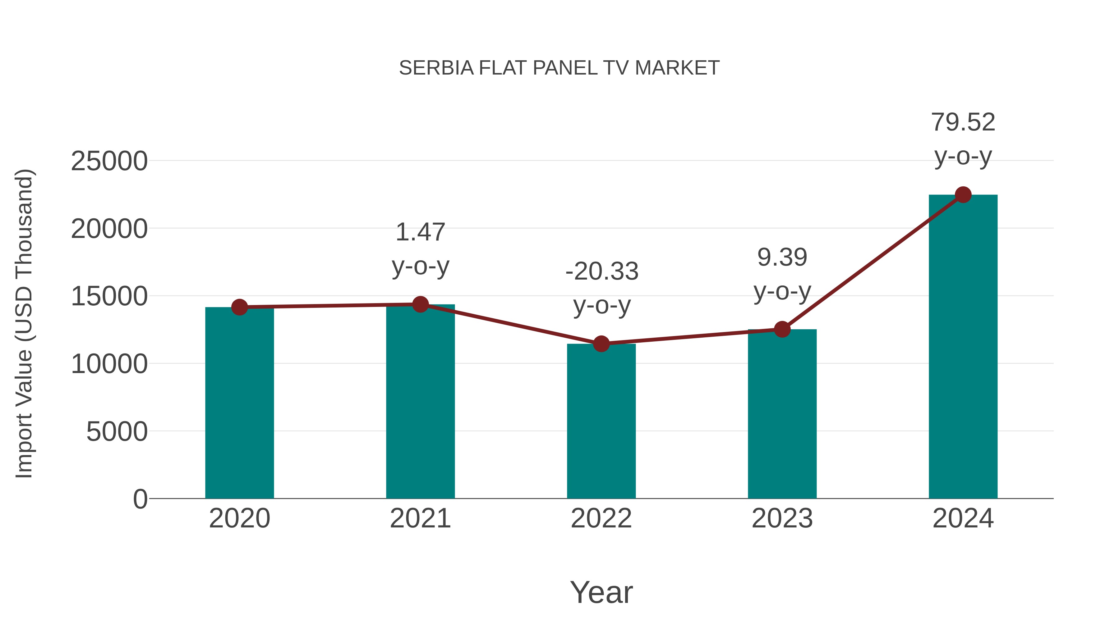  Serbia Flat Panel Tv Market: Import Trend Analysis