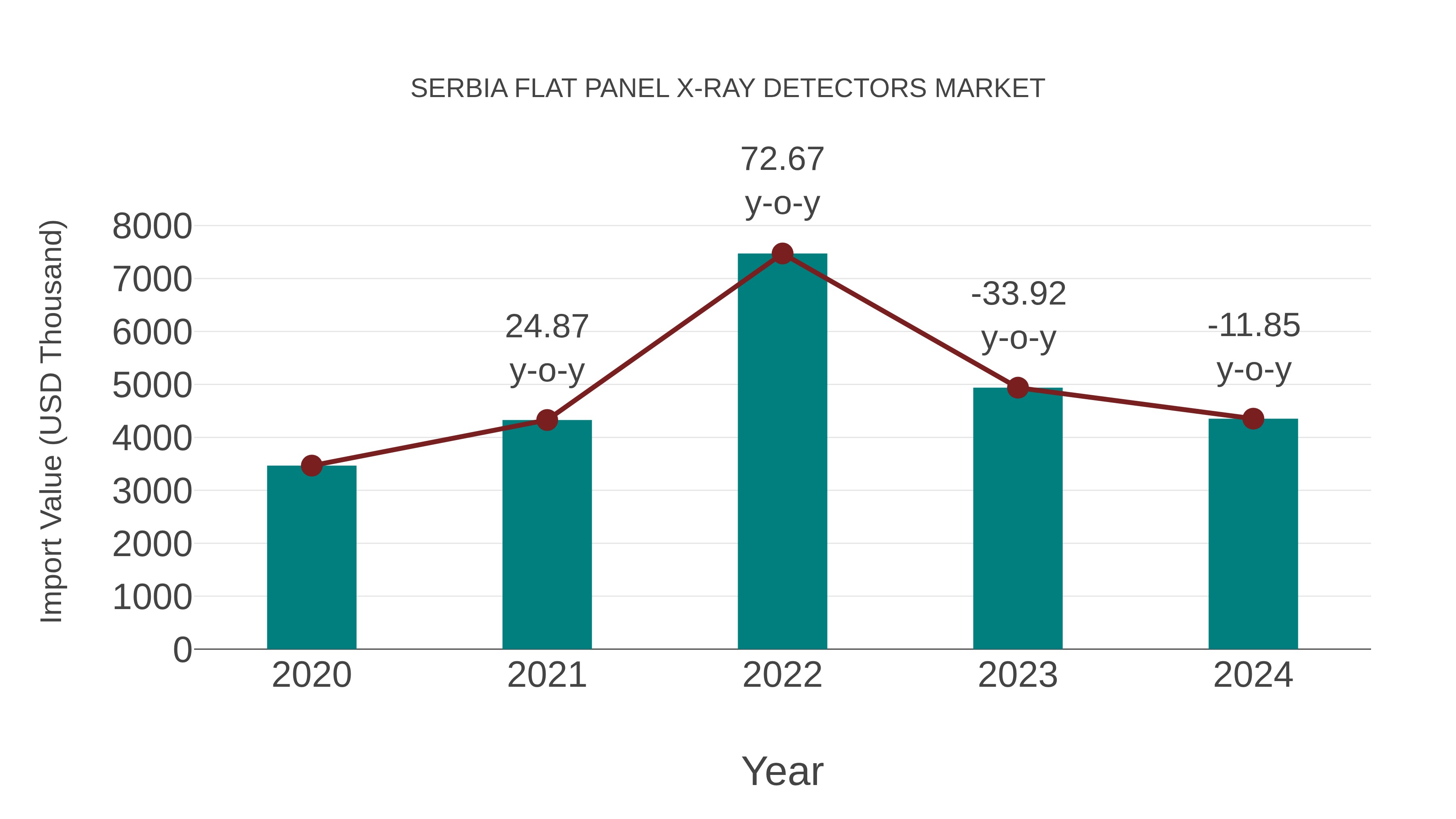  Serbia Flat Panel X-ray Detectors Market: Import Trend Analysis