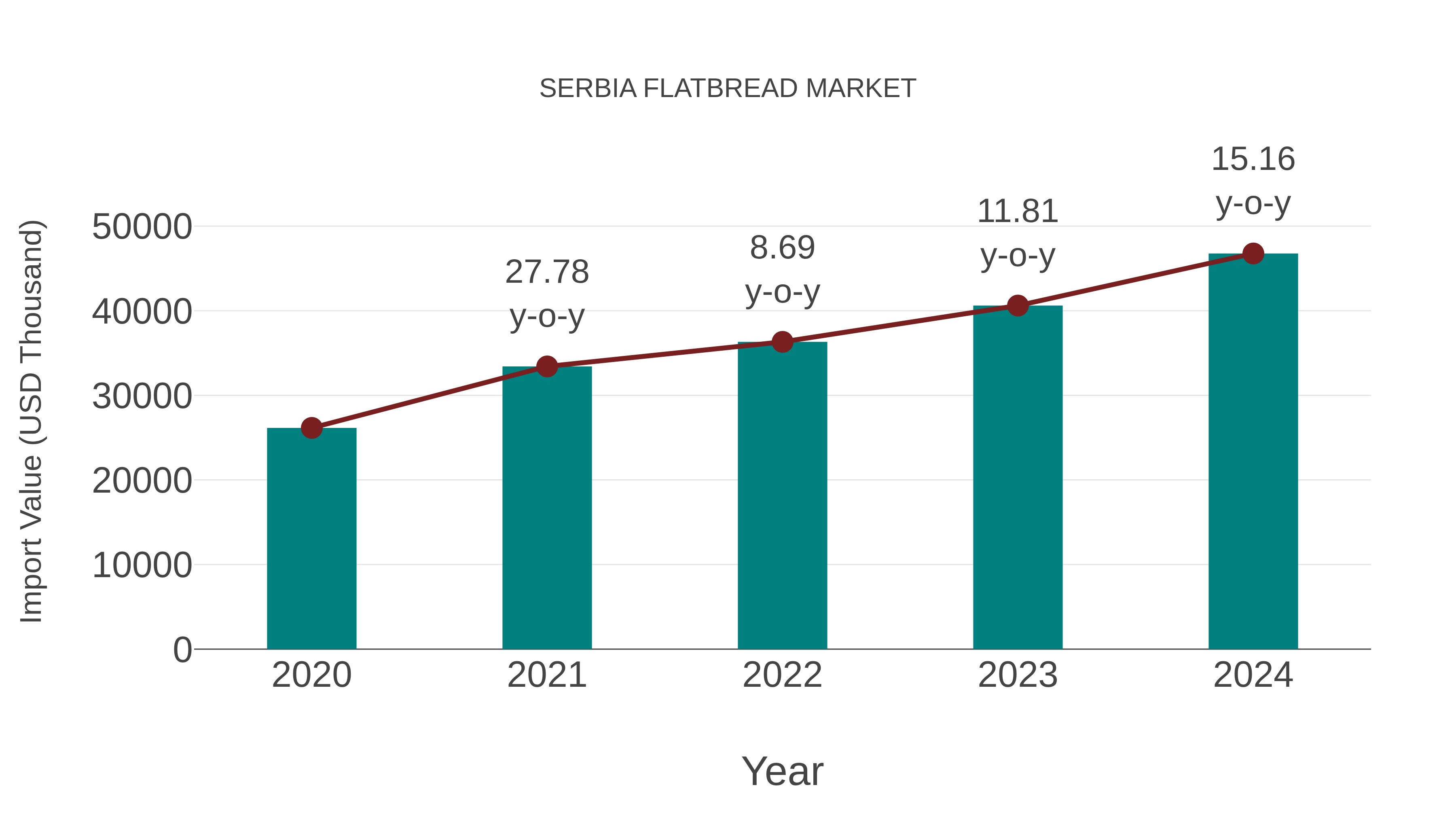  Serbia Flatbread Market: Import Trend Analysis