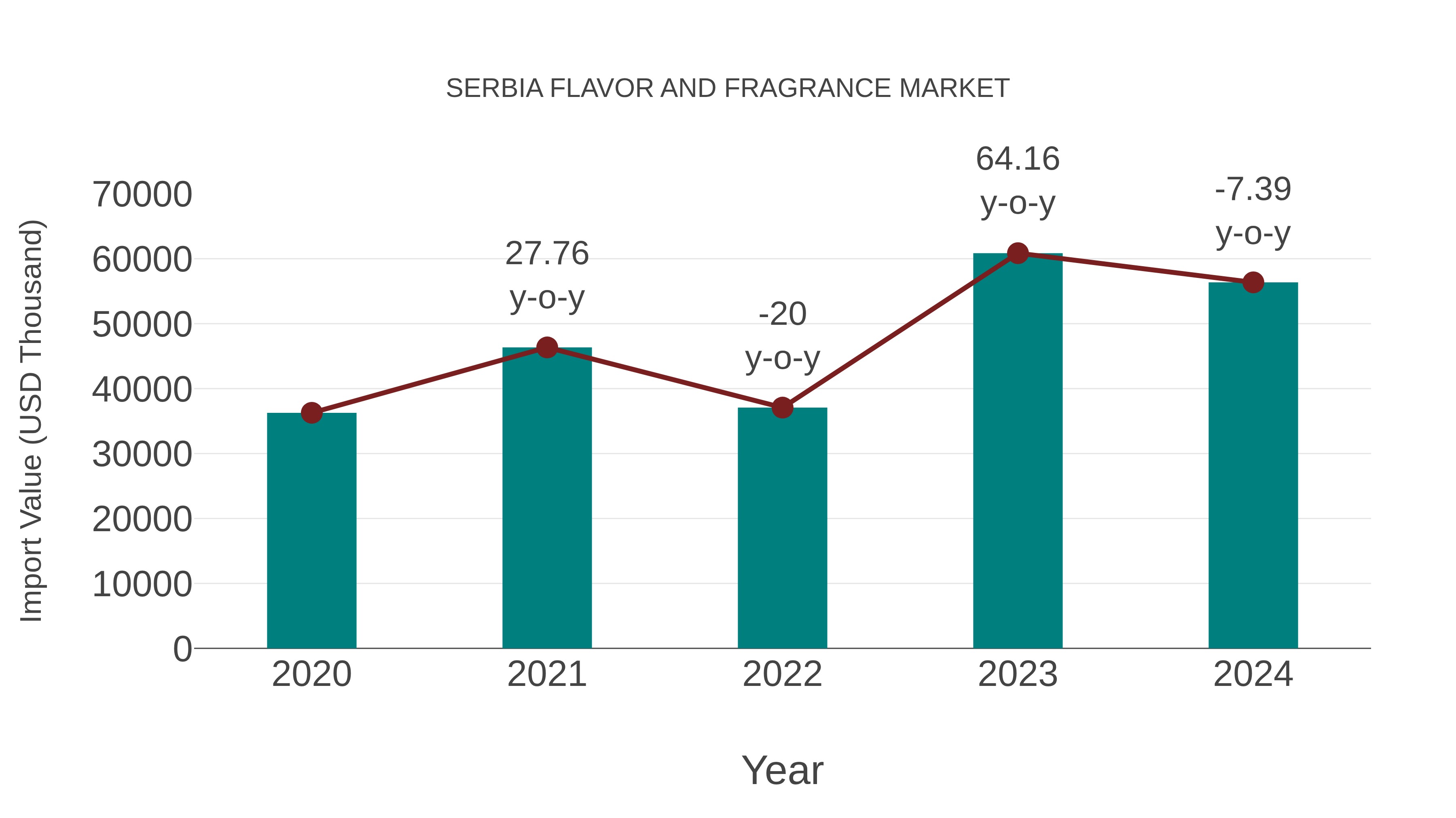 Serbia Flavor and Fragrance Market: Import Trend Analysis