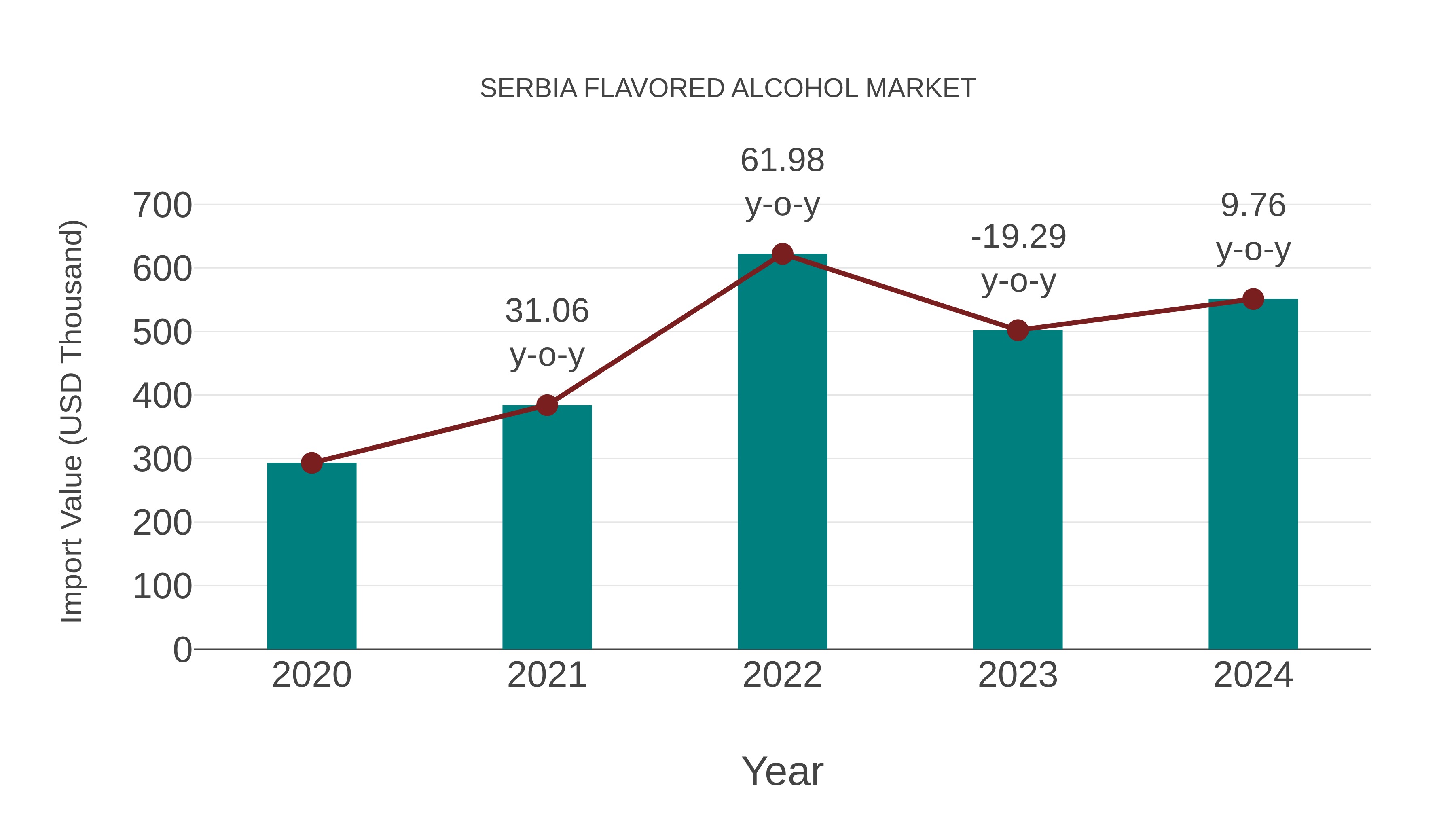  Serbia Flavored Alcohol Market: Import Trend Analysis