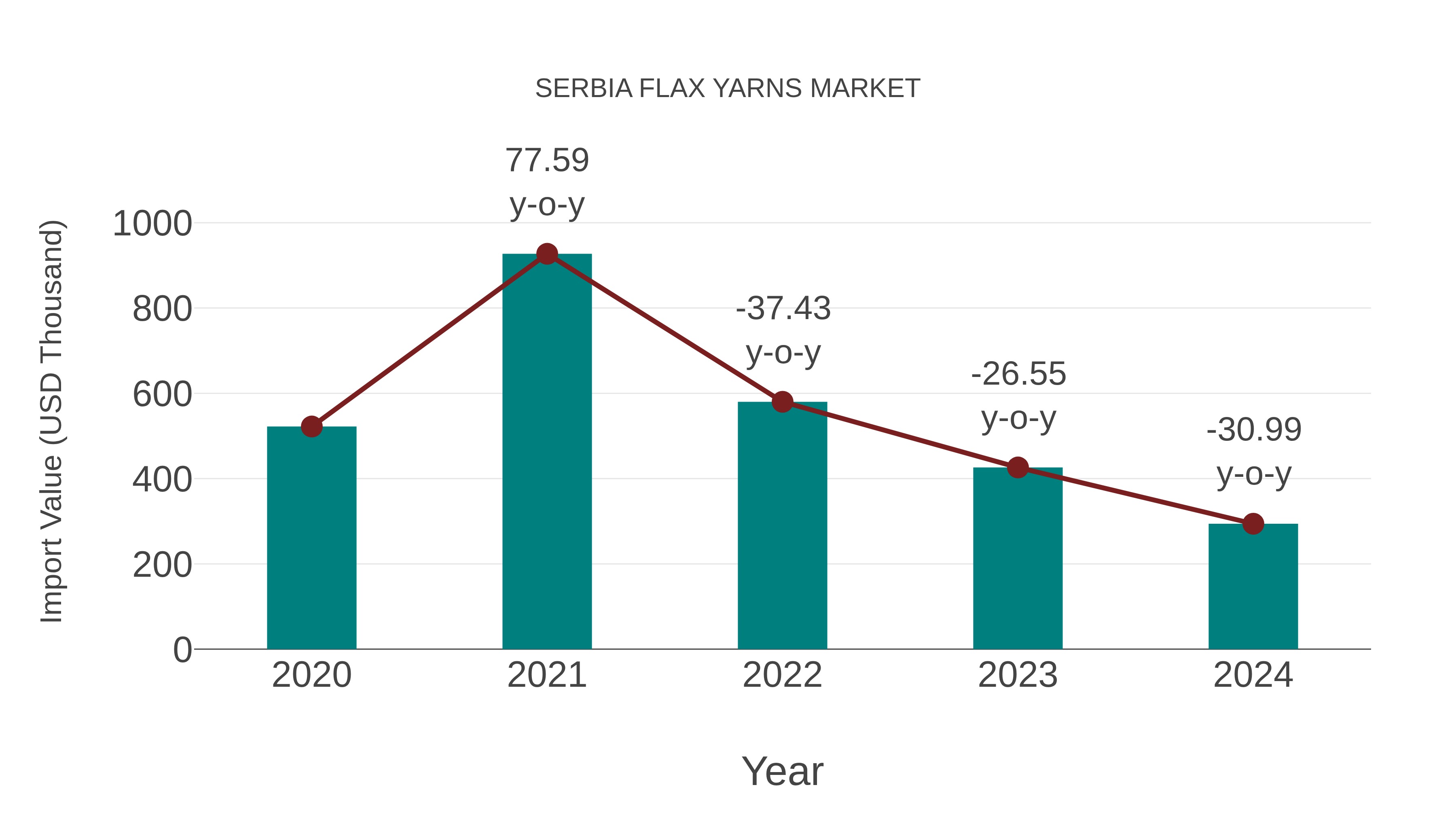  Serbia Flax Yarns Market: Import Trend Analysis