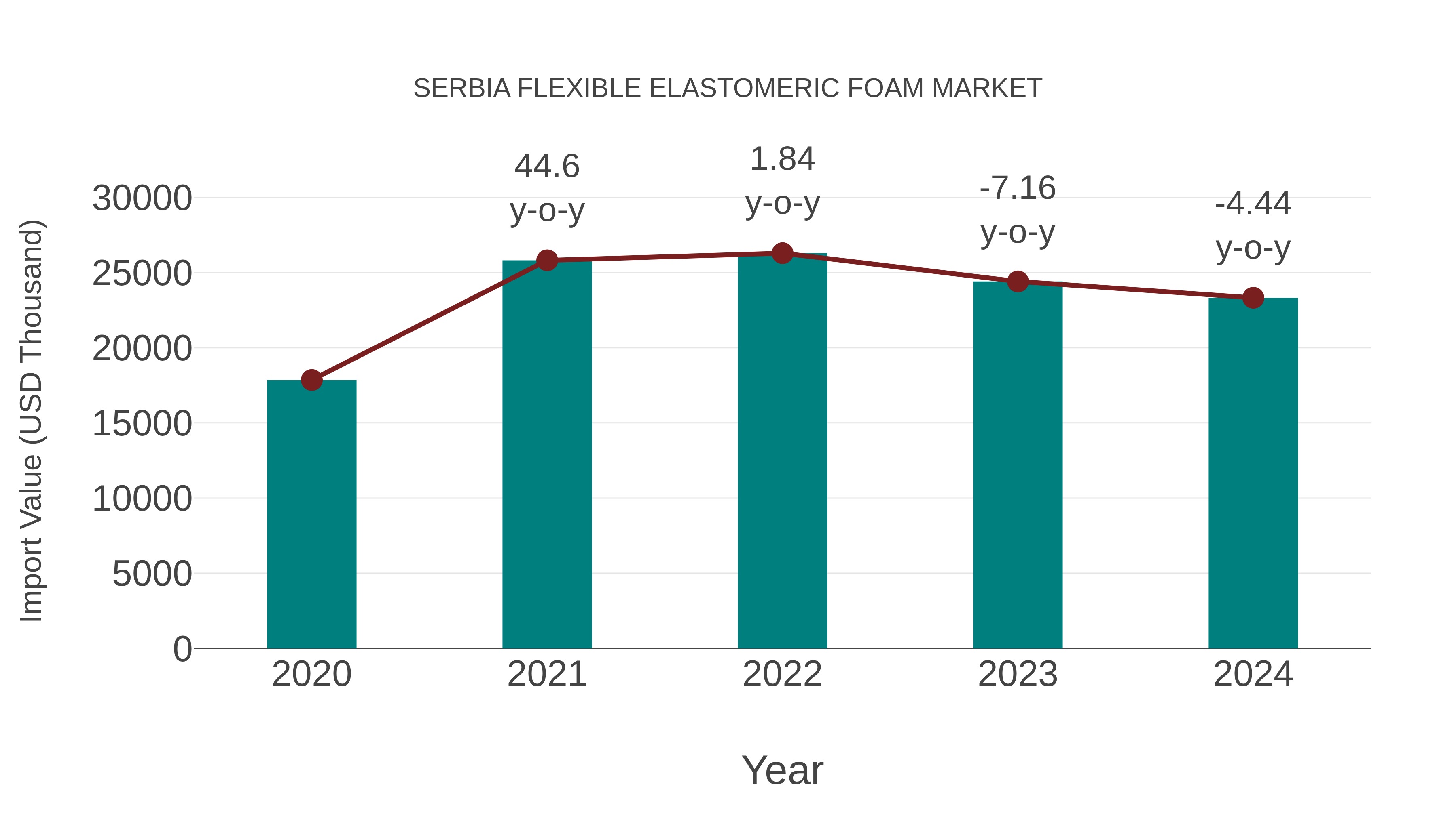  Serbia Flexible Elastomeric Foam Market: Import Trend Analysis