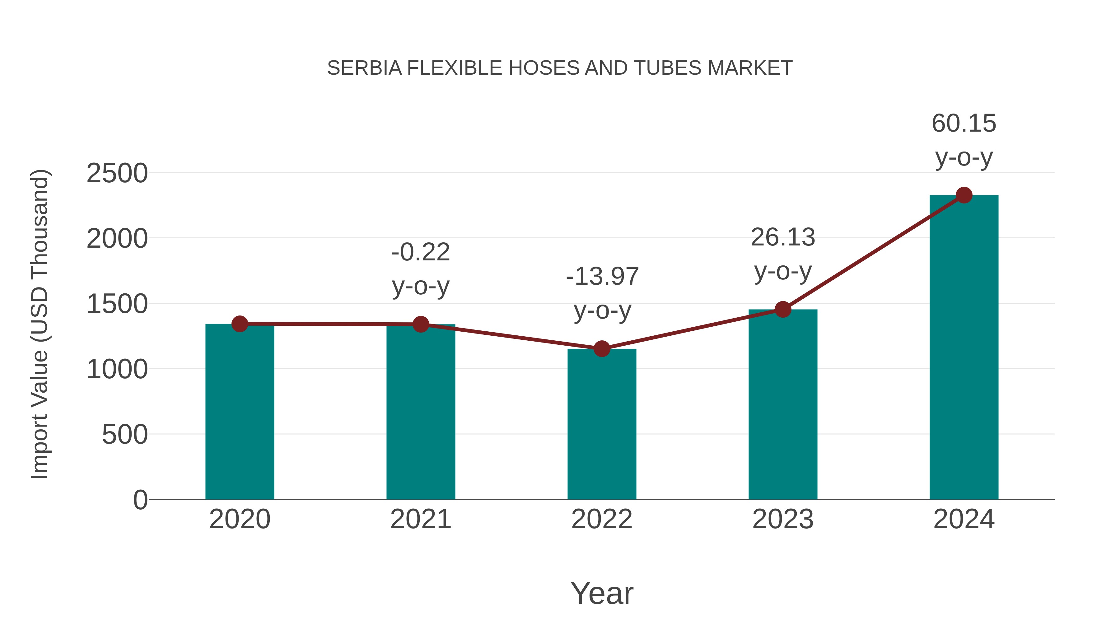  Serbia Flexible Hoses and Tubes Market: Import Trend Analysis