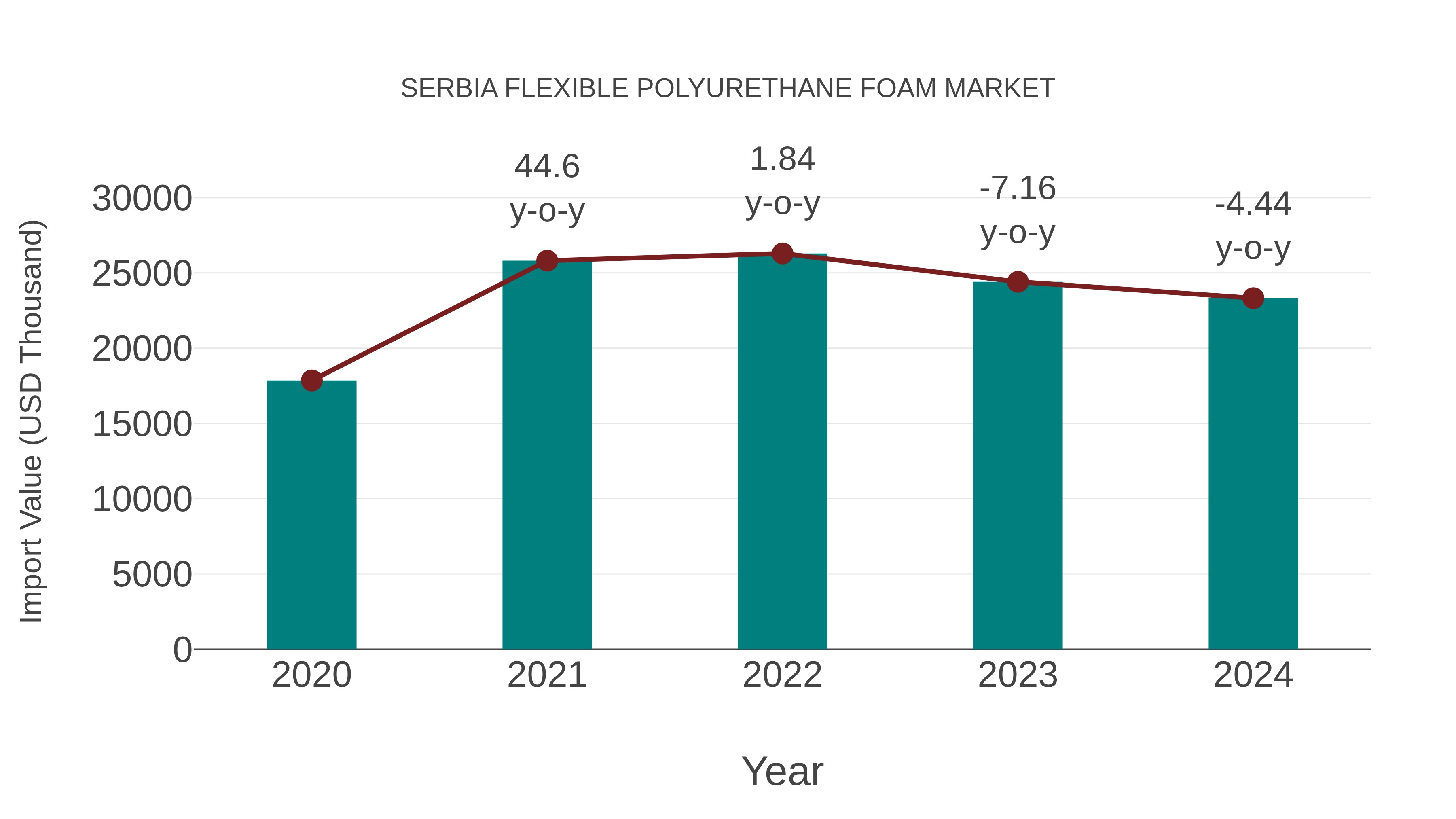  Serbia Flexible Polyurethane Foam Market: Import Trend Analysis