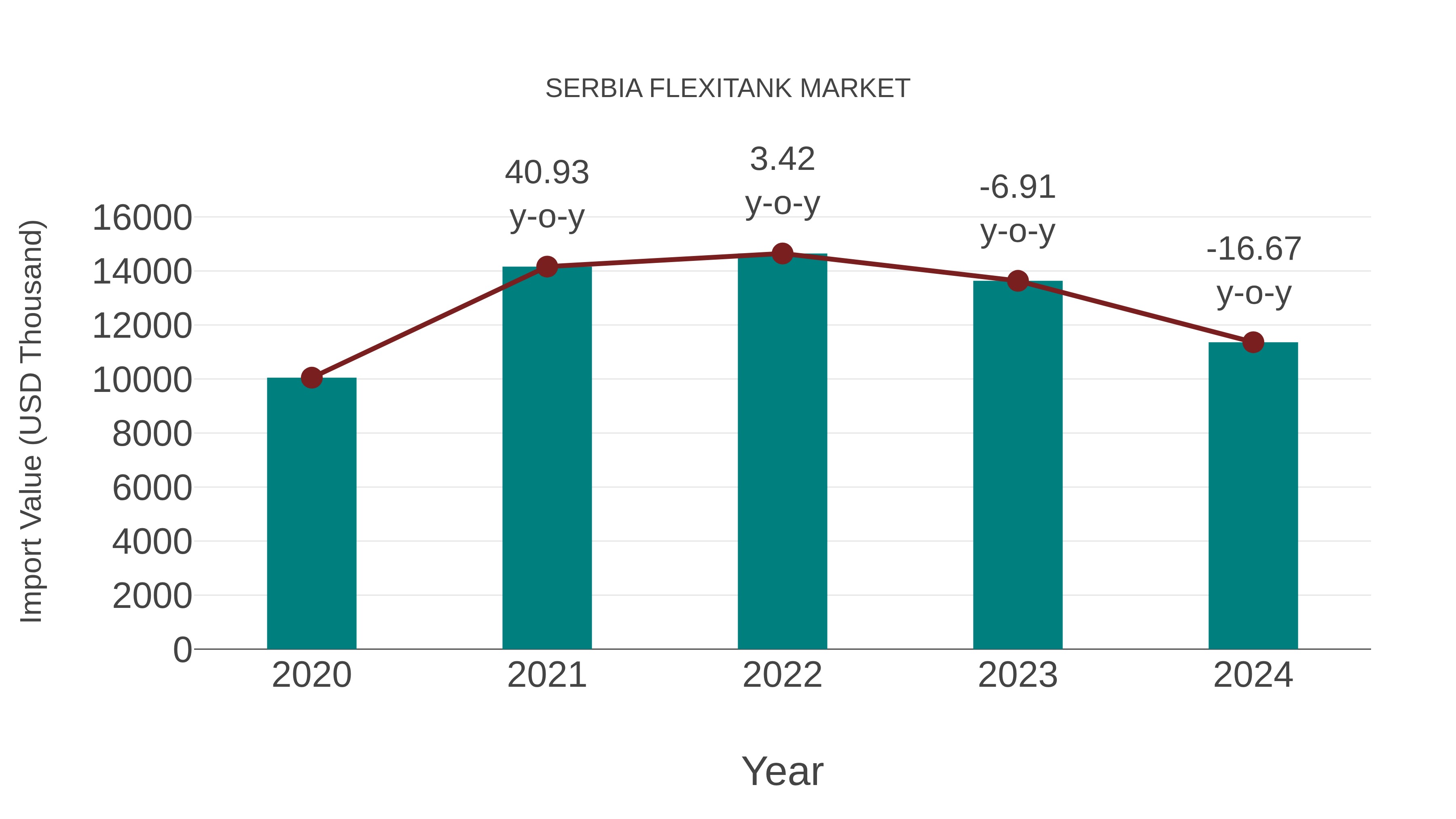  Serbia Flexitank Market: Import Trend Analysis