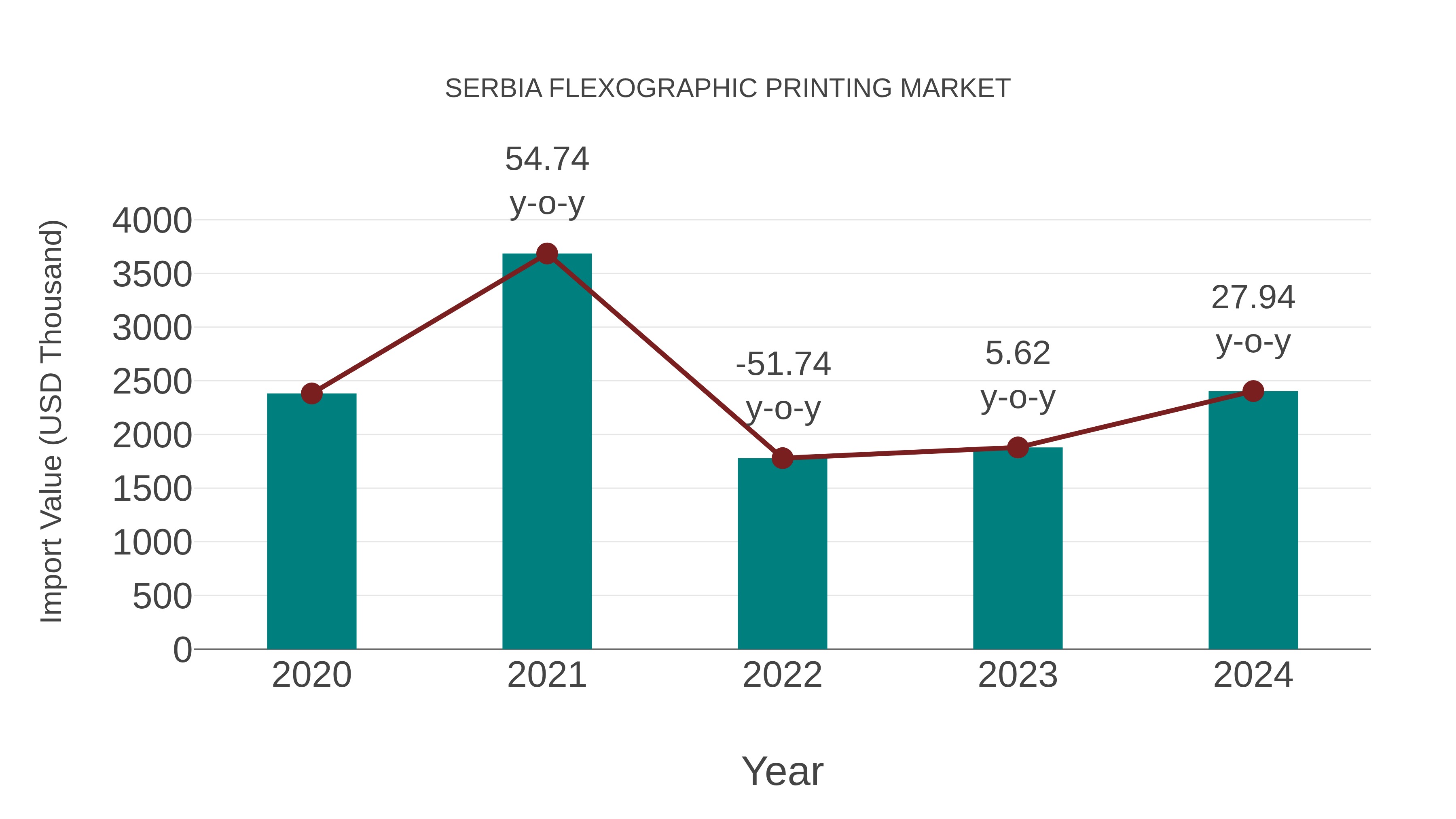  Serbia Flexographic Printing Market: Import Trend Analysis