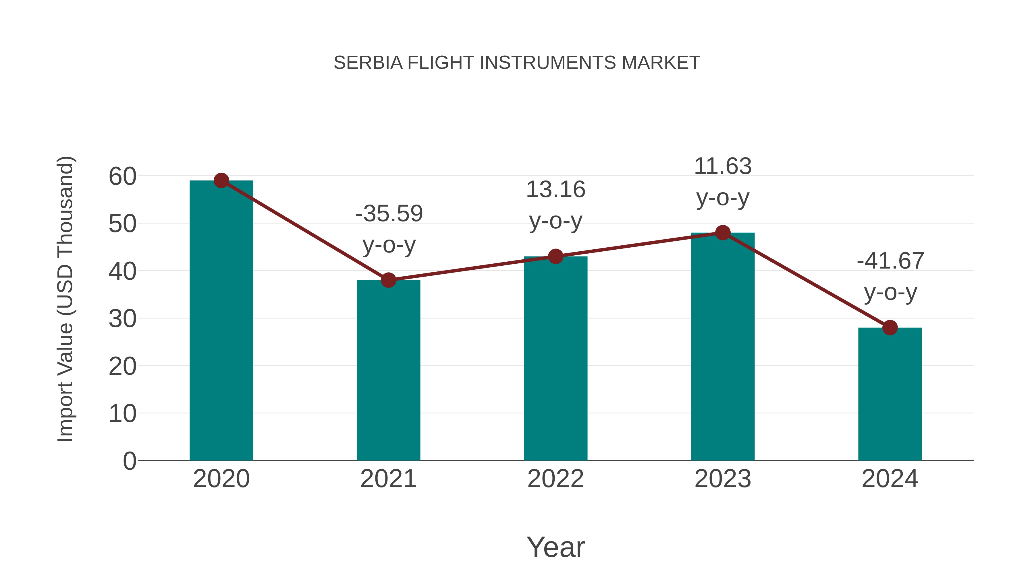  Serbia Flight Instruments Market: Import Trend Analysis