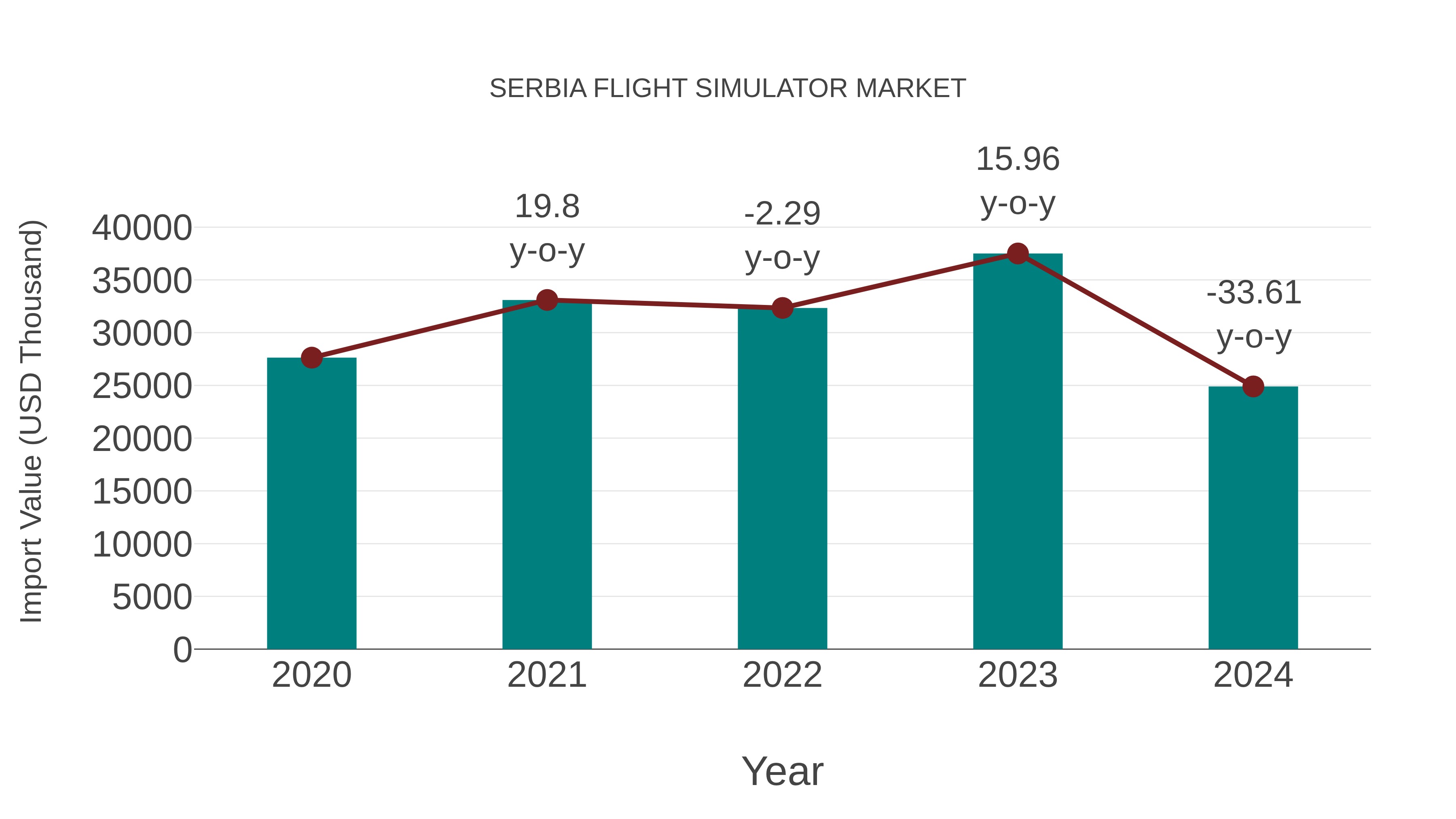  Serbia Flight Simulator Market: Import Trend Analysis
