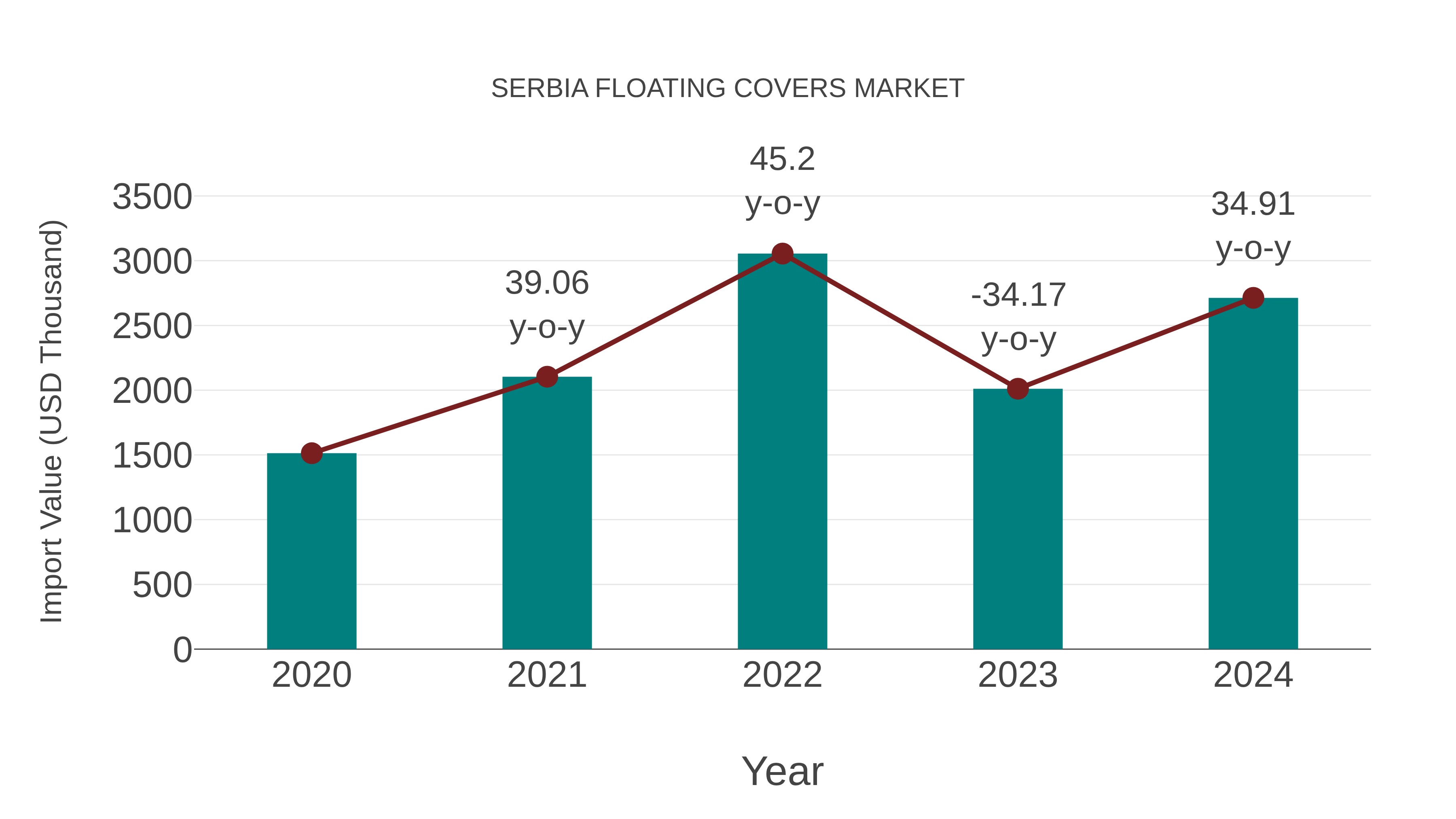 Serbia Floating Covers Market: Import Trend Analysis