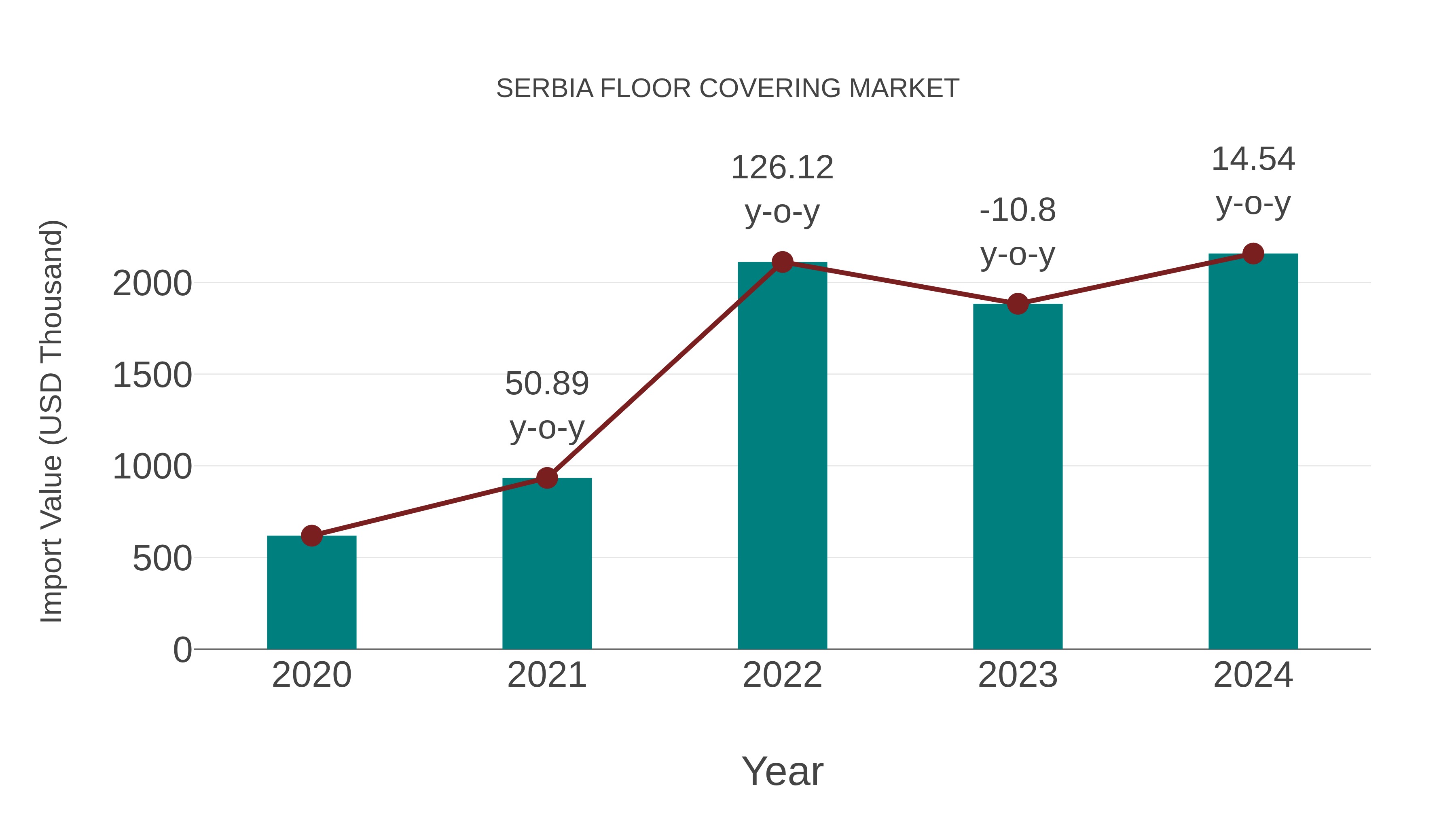  Serbia Floor Covering Market: Import Trend Analysis